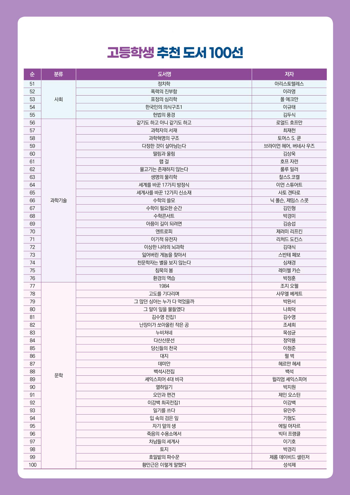 고등학생 추천 도서 100선 2페이지