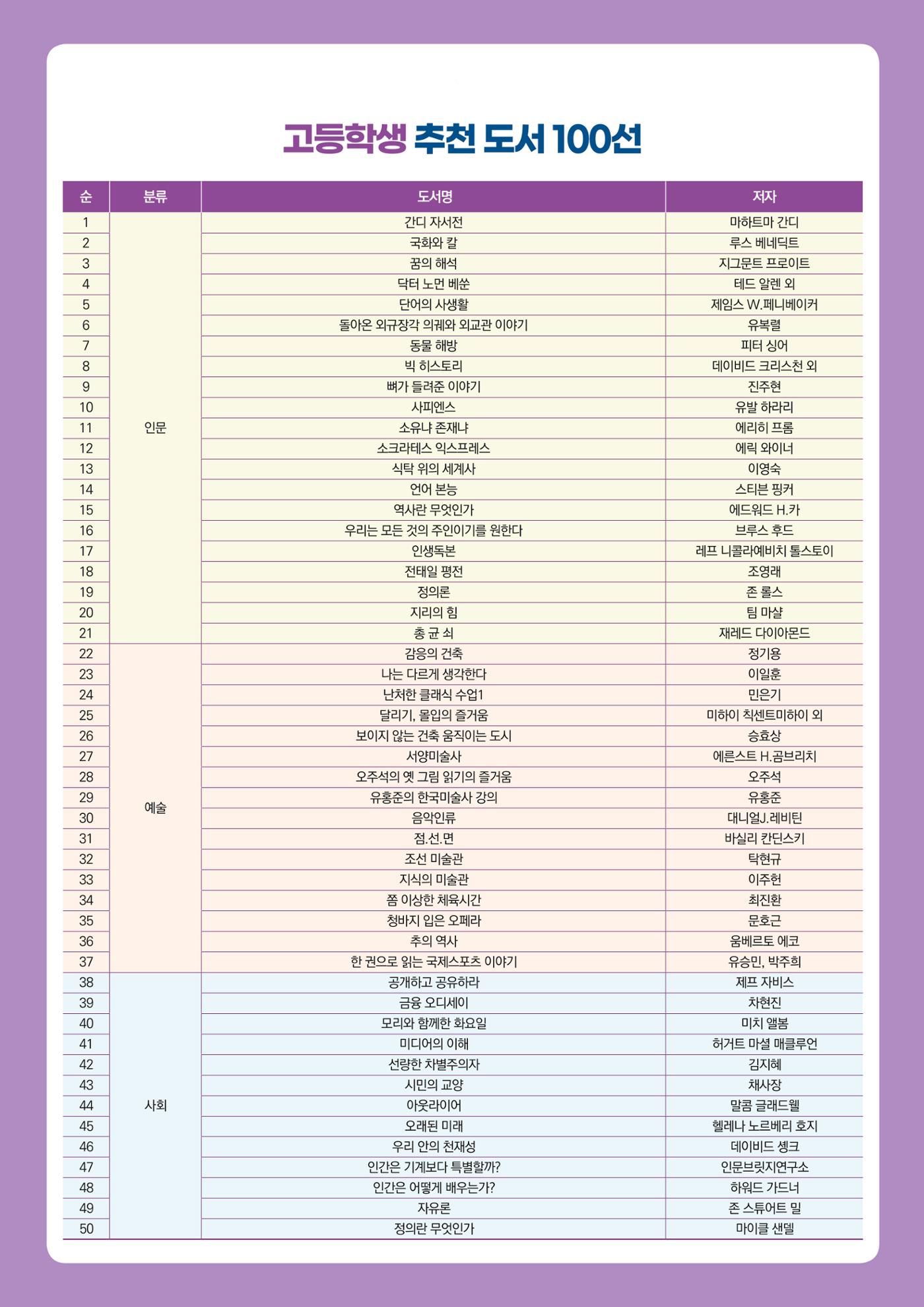 고등학생 추천 도서 100선 1페이지