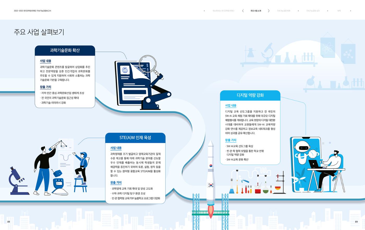 2022-23 한국과학창의재단 지속가능경영(ESG) 보고서(국문) 13페이지