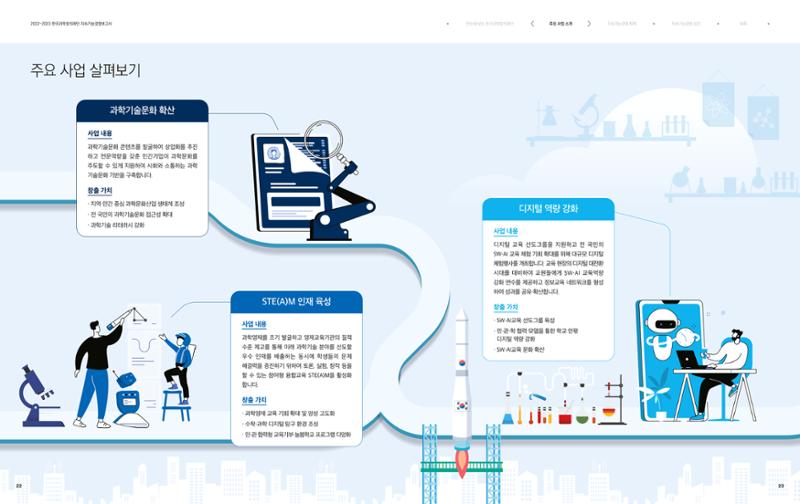 2022-23 한국과학창의재단 지속가능경영(ESG) 보고서(국문) 13페이지