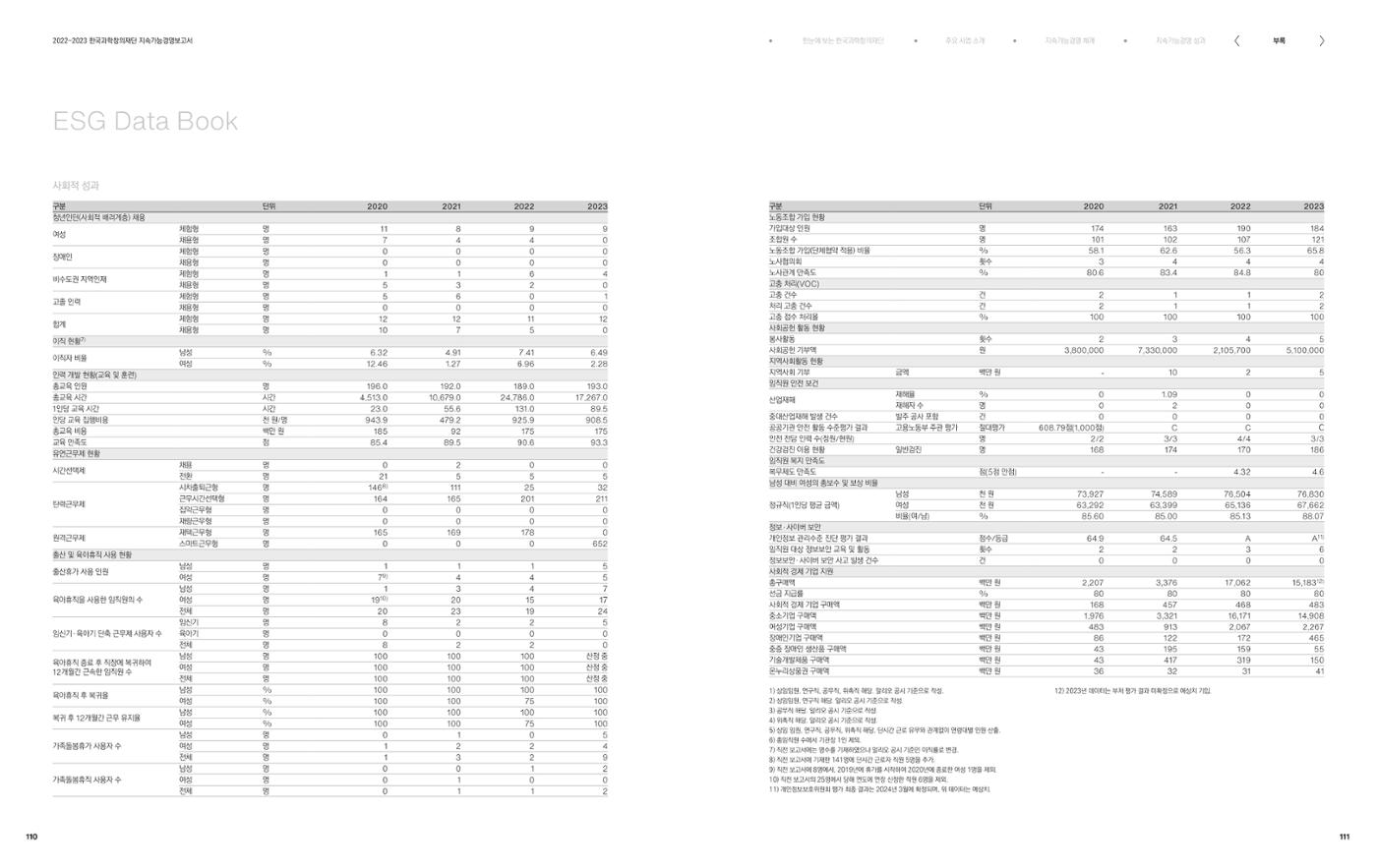 2022-23 한국과학창의재단 지속가능경영(ESG) 보고서(국문) 57페이지