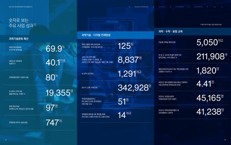 2022-23 한국과학창의재단 지속가능경영(ESG) 보고서(국문) 6페이지