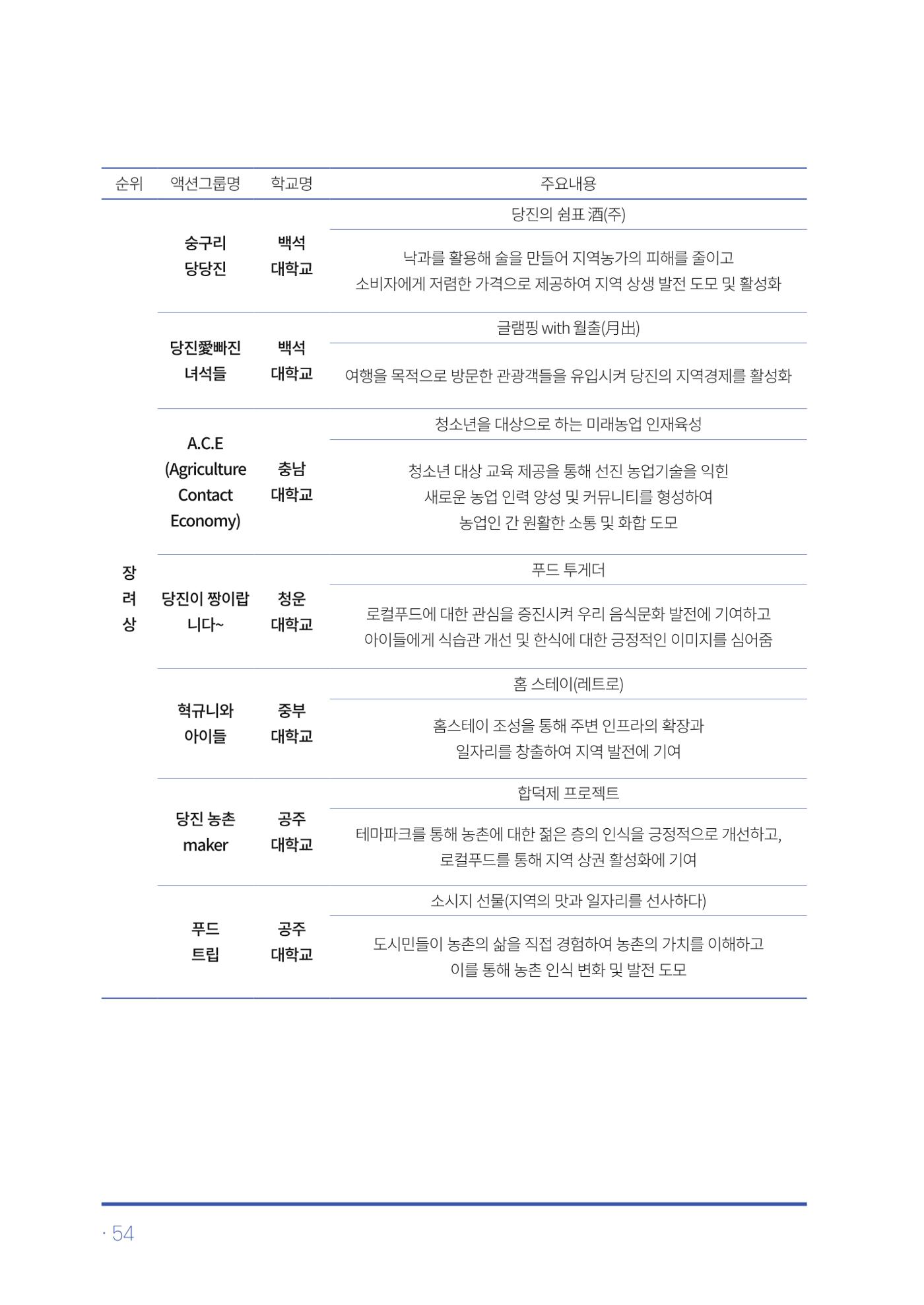 2023년 당진시 농촌신활력플러스사업 추진단 활동백서 55페이지