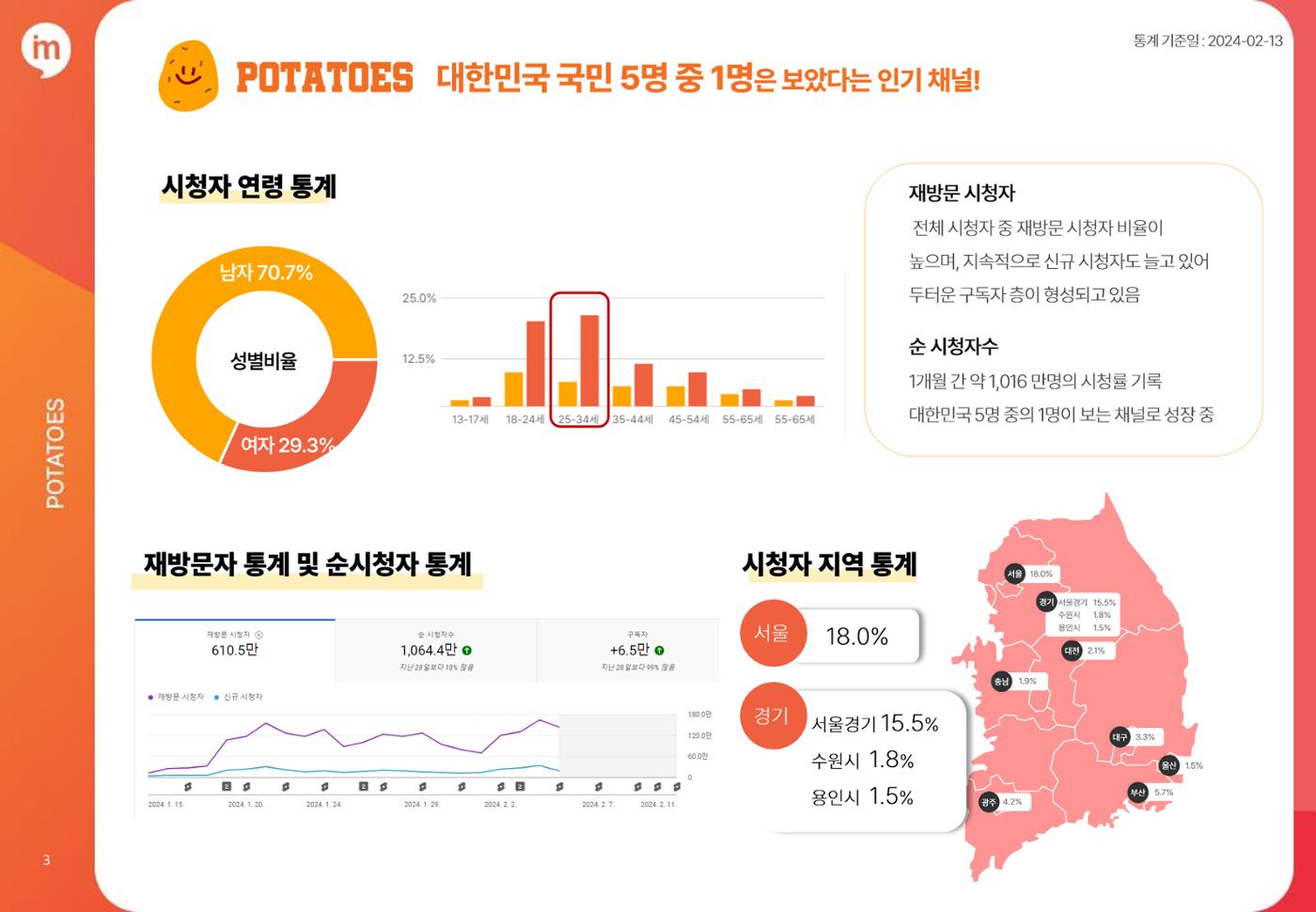 포테토즈 매체 소개서 3페이지