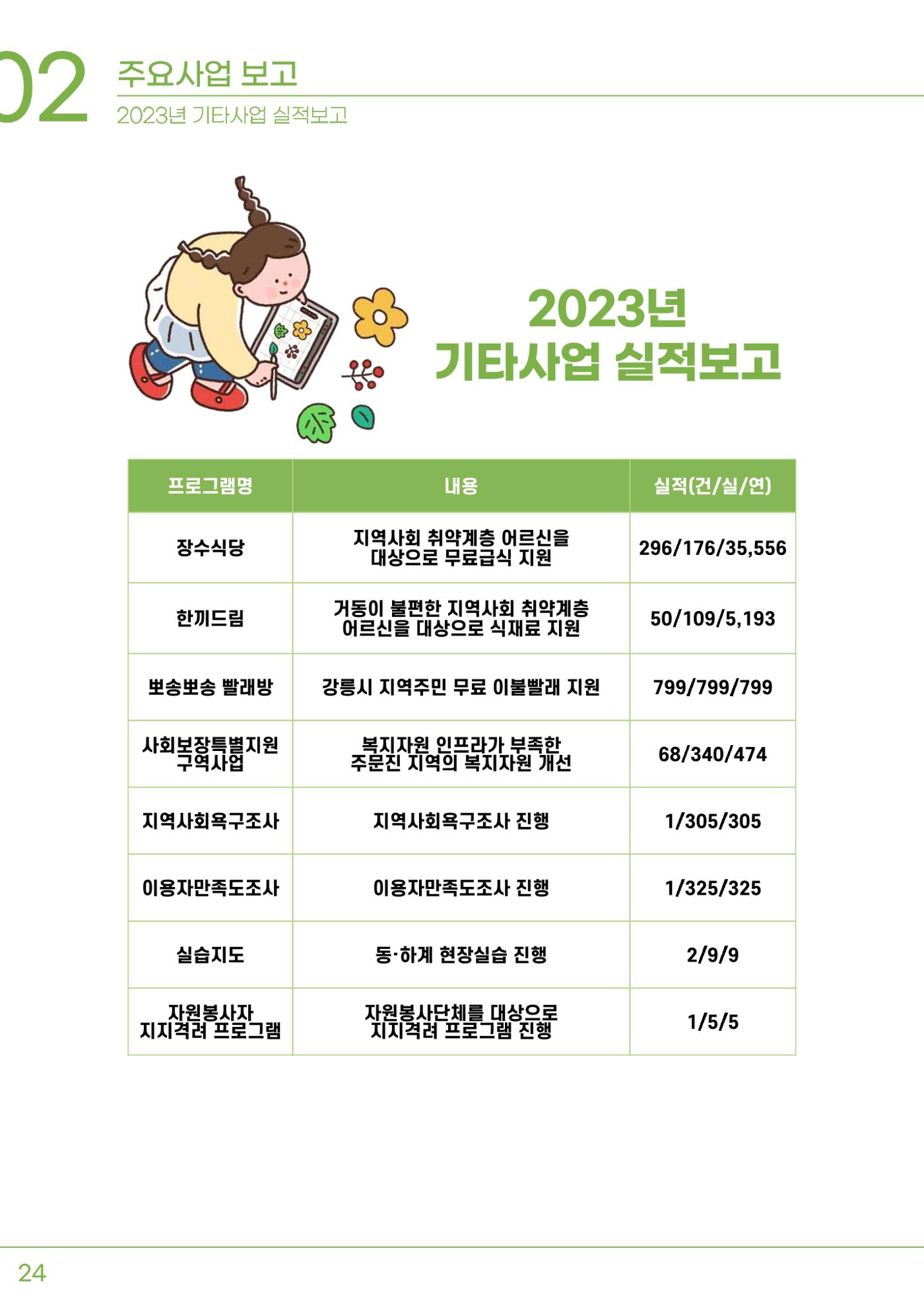 2023년 강릉종합사회복지관 사업보고서 25페이지
