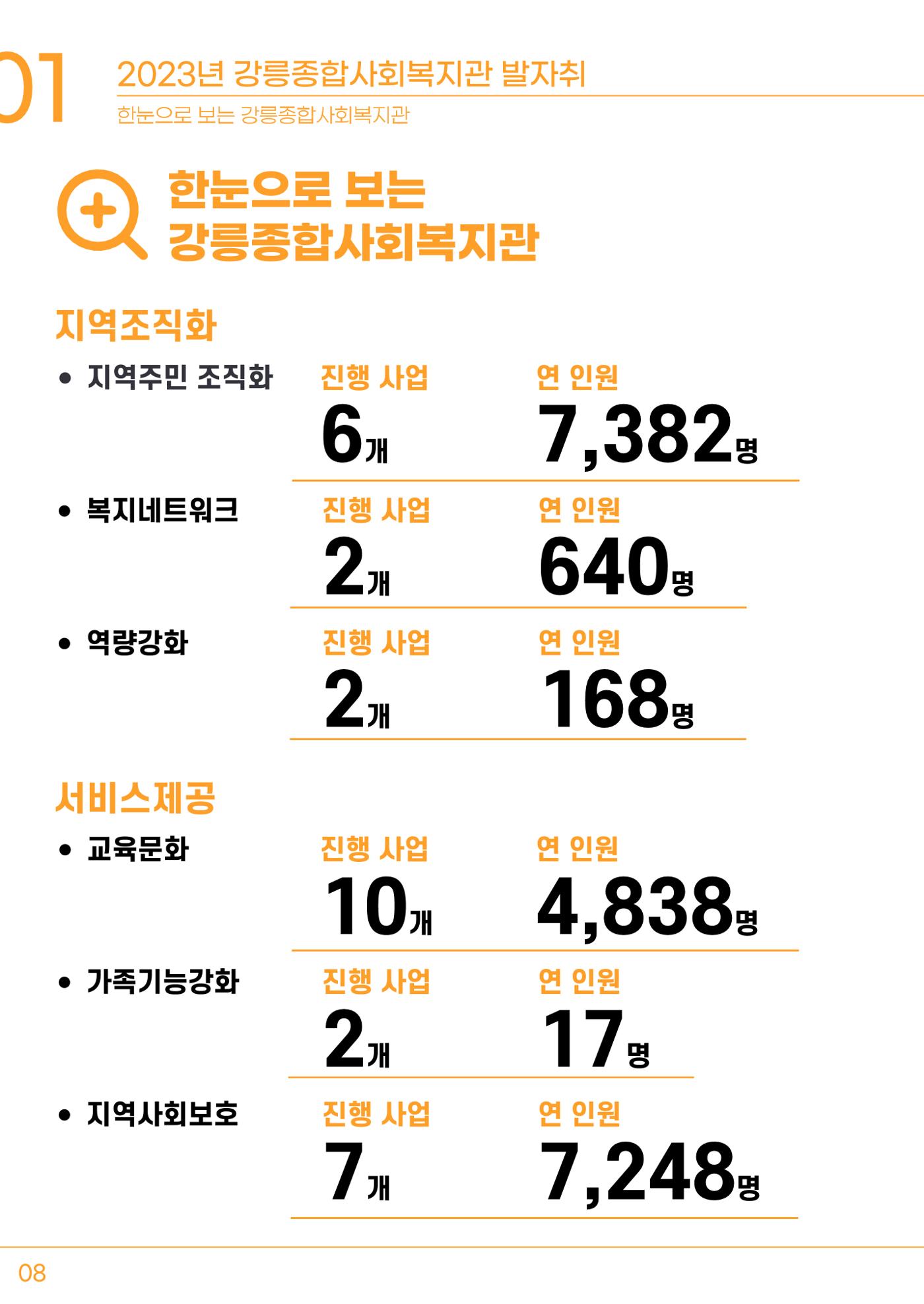 2023년 강릉종합사회복지관 사업보고서 9페이지