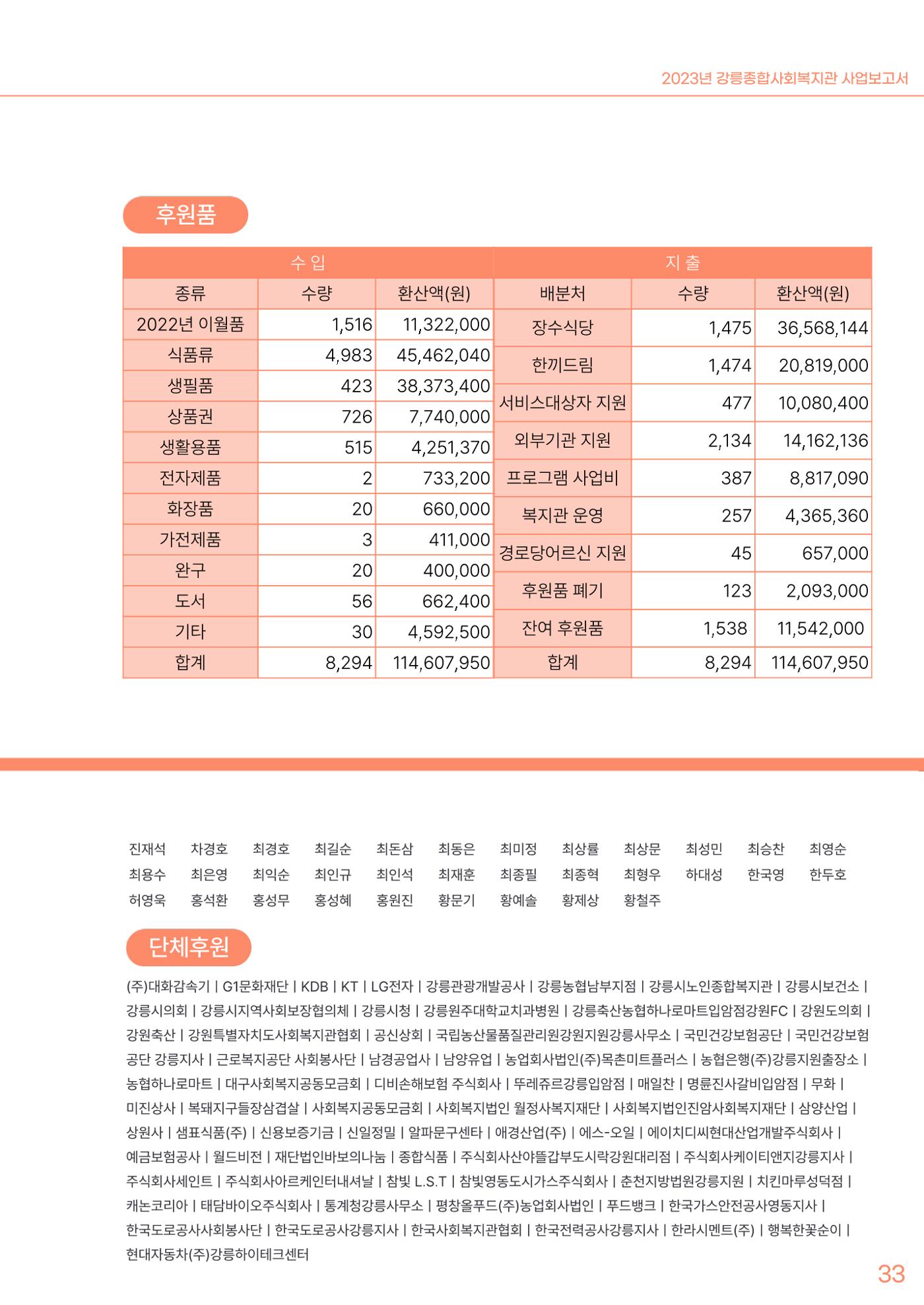 2023년 강릉종합사회복지관 사업보고서 34페이지