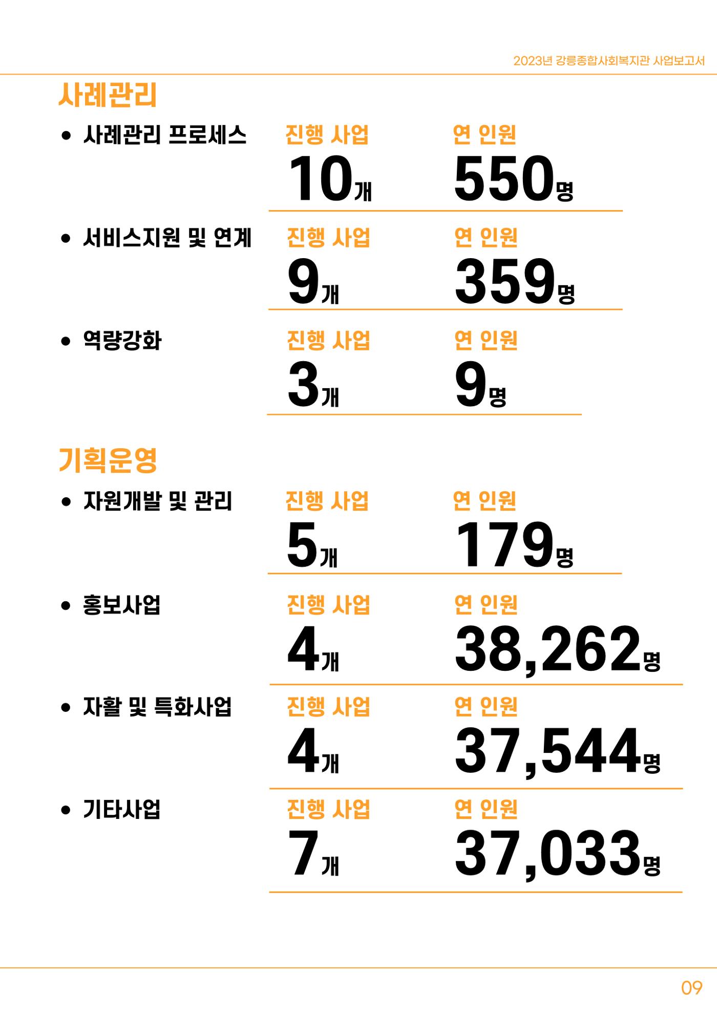 2023년 강릉종합사회복지관 사업보고서 10페이지