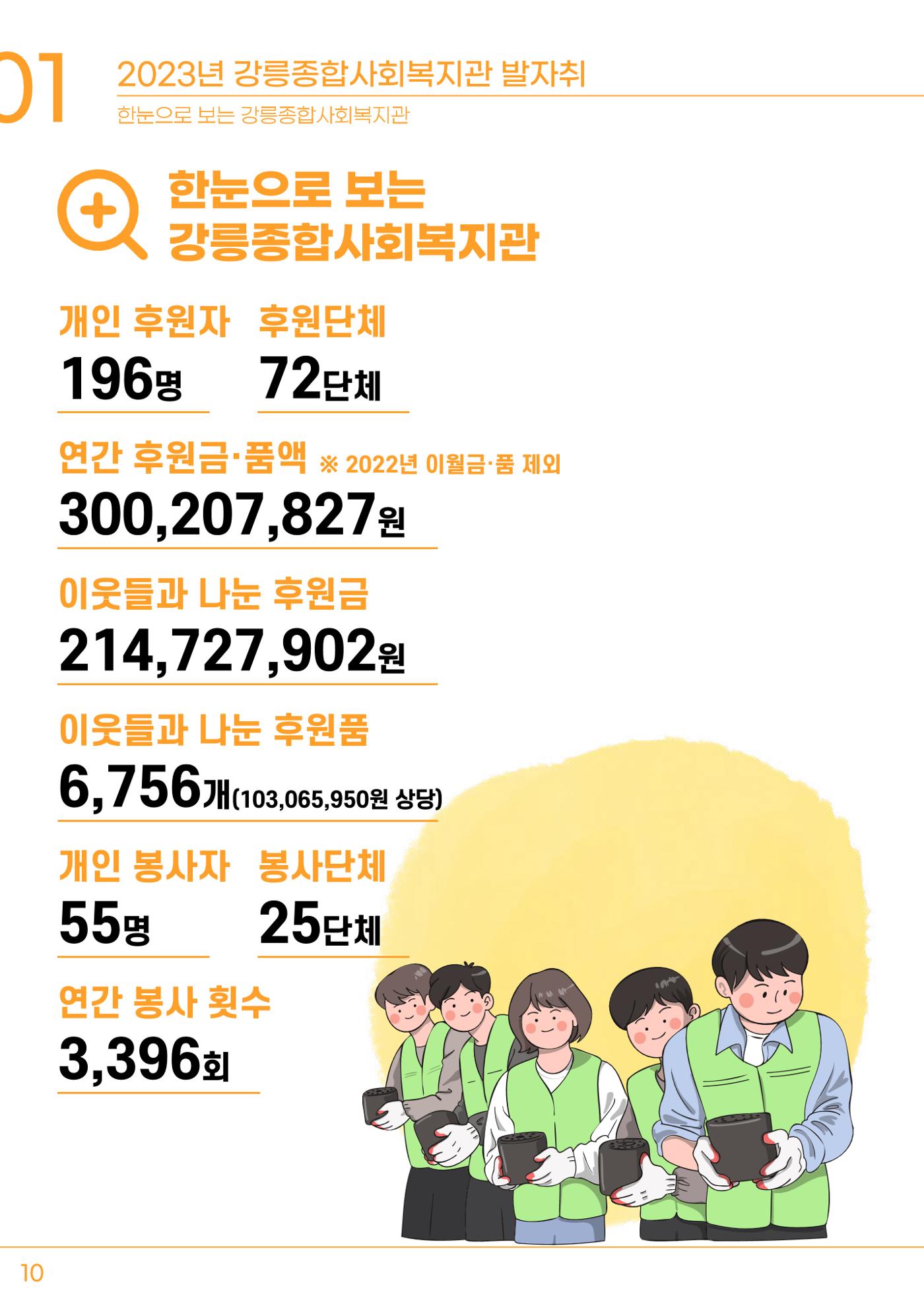 2023년 강릉종합사회복지관 사업보고서 11페이지