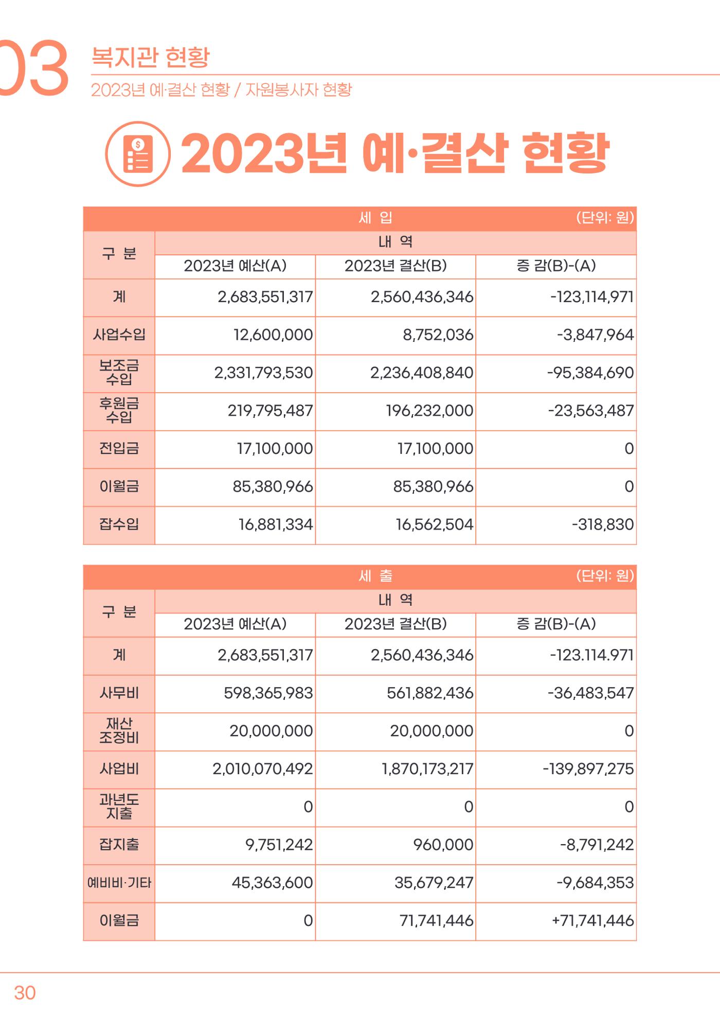 2023년 강릉종합사회복지관 사업보고서 31페이지