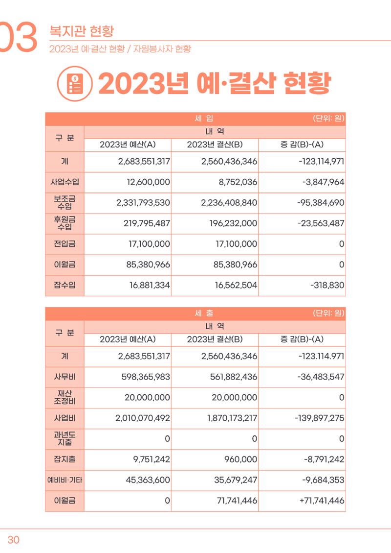 2023년 강릉종합사회복지관 사업보고서 31페이지