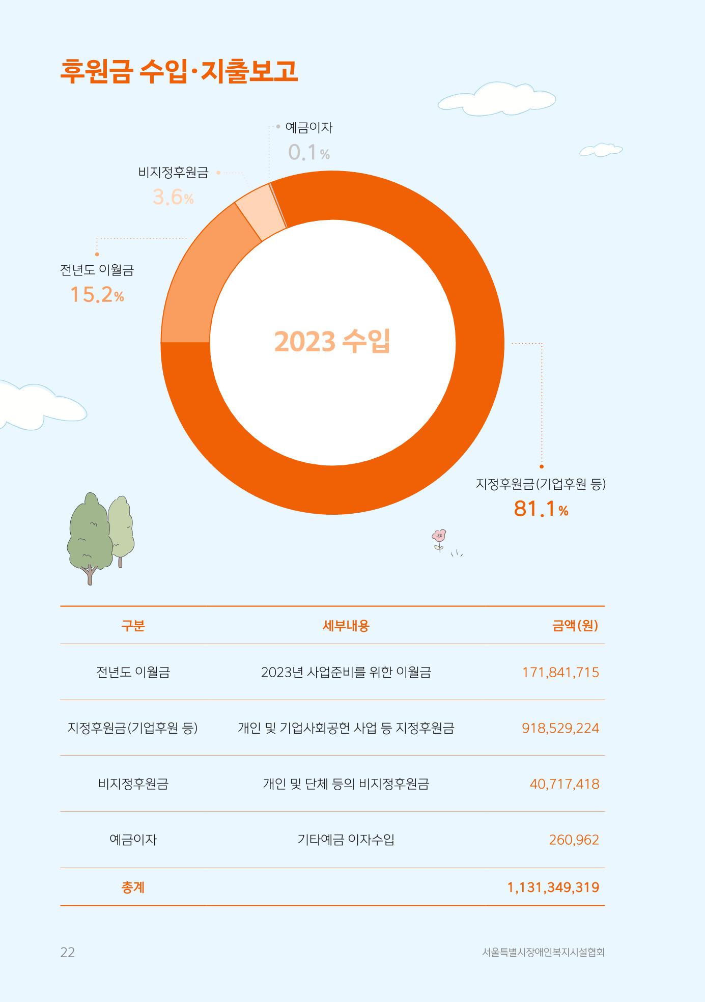 2023년 사업보고서 22페이지