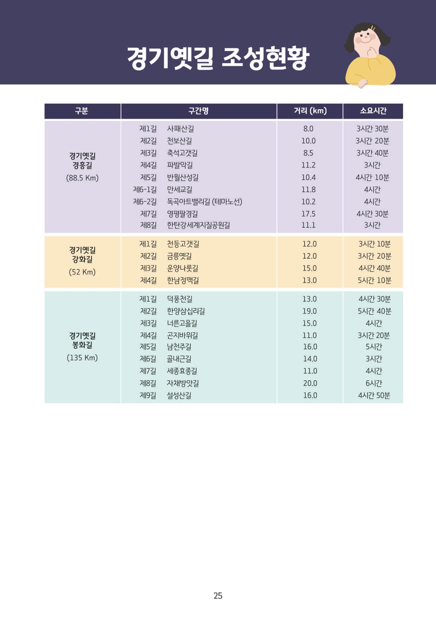 온라인 소식지-경기옛길 2024 봄 25페이지