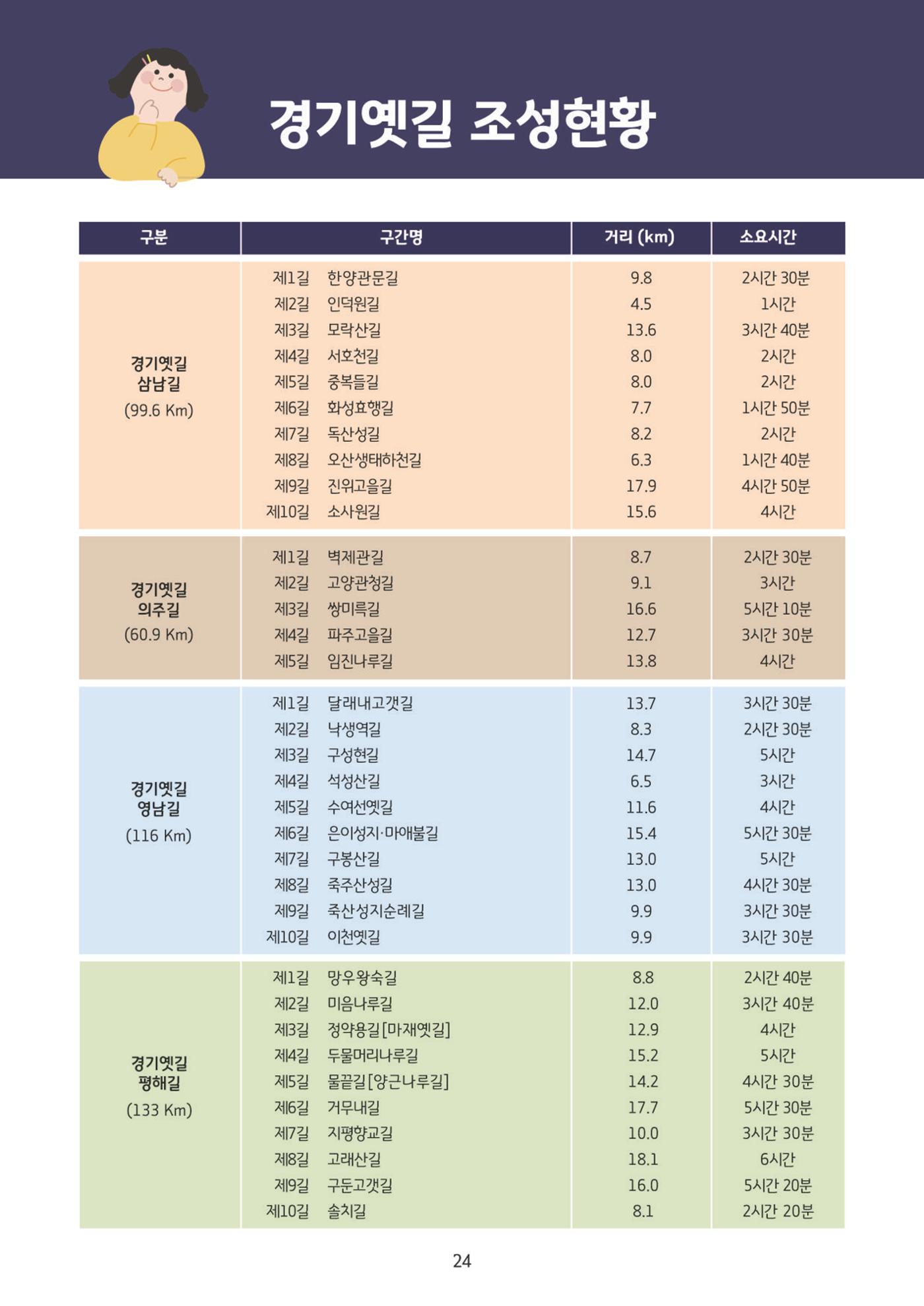 온라인 소식지-경기옛길 2024 봄 24페이지