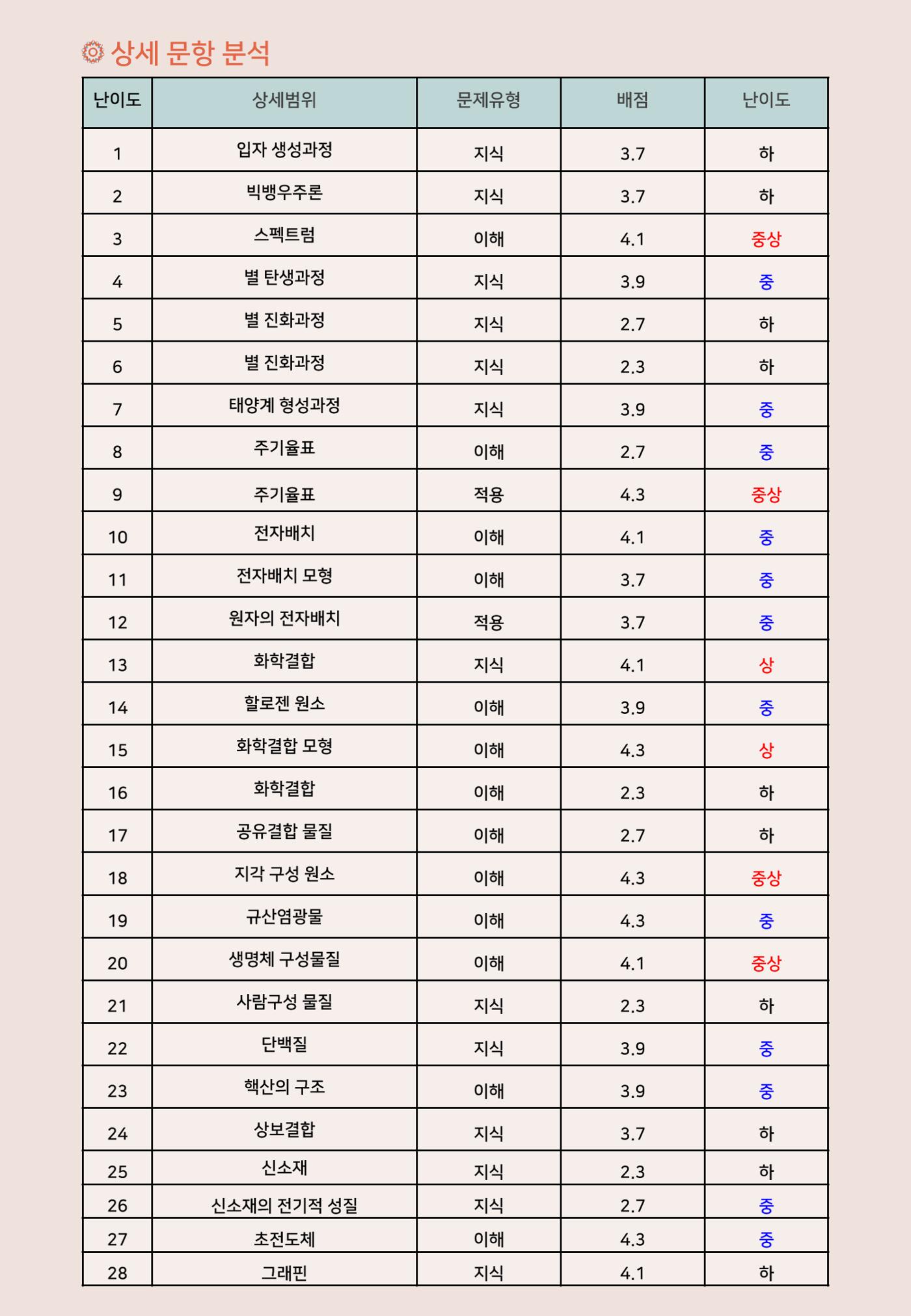 선화예고 통합과학 기말고사 대비전략 2페이지