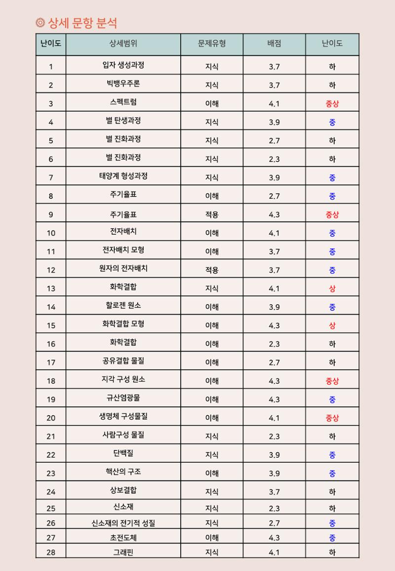 선화예고 통합과학 기말고사 대비전략 2페이지