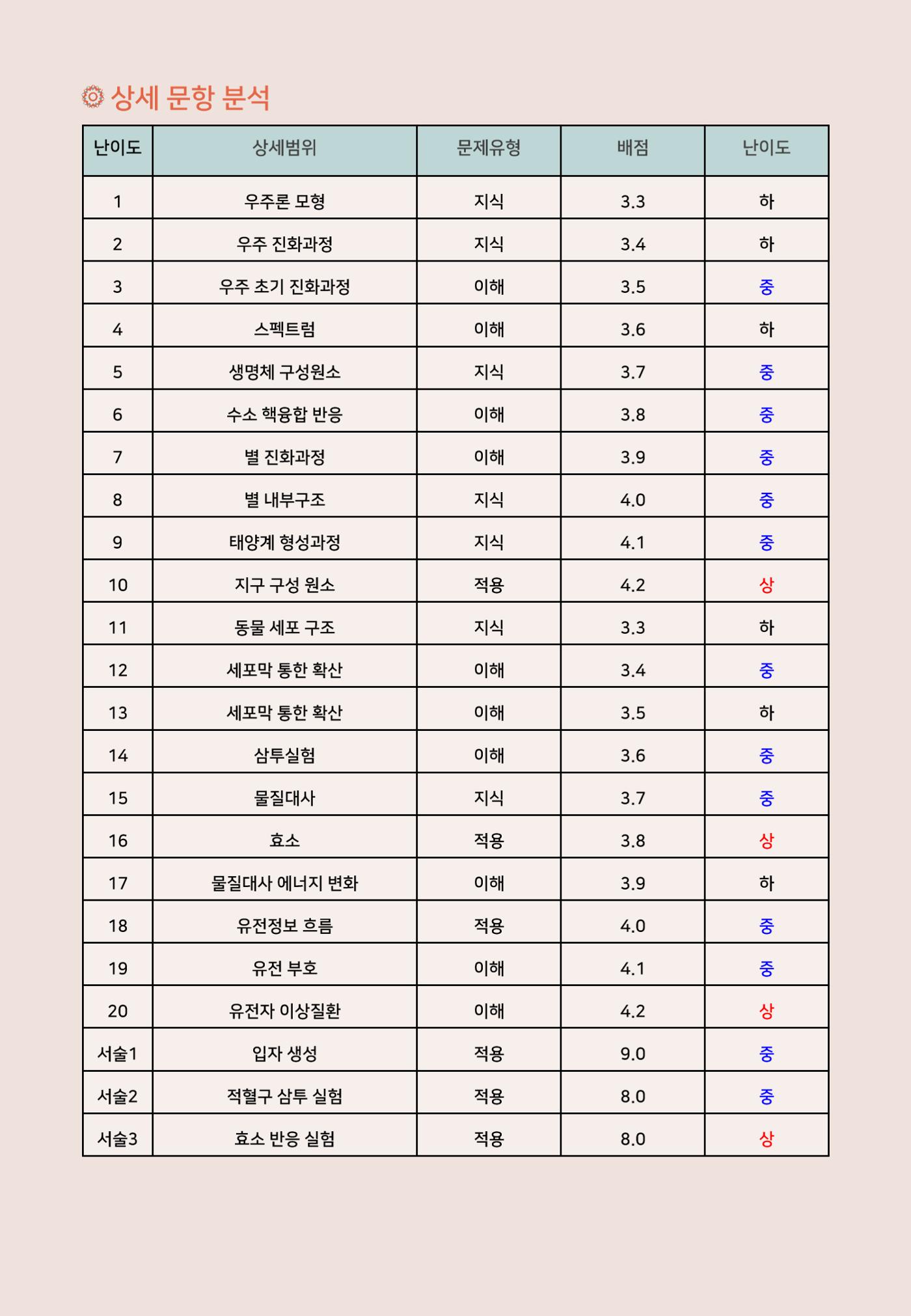 서울예고１ 통합과학 기말대비 분석 2페이지