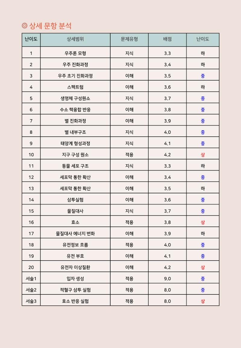 서울예고１ 통합과학 기말대비 분석 2페이지