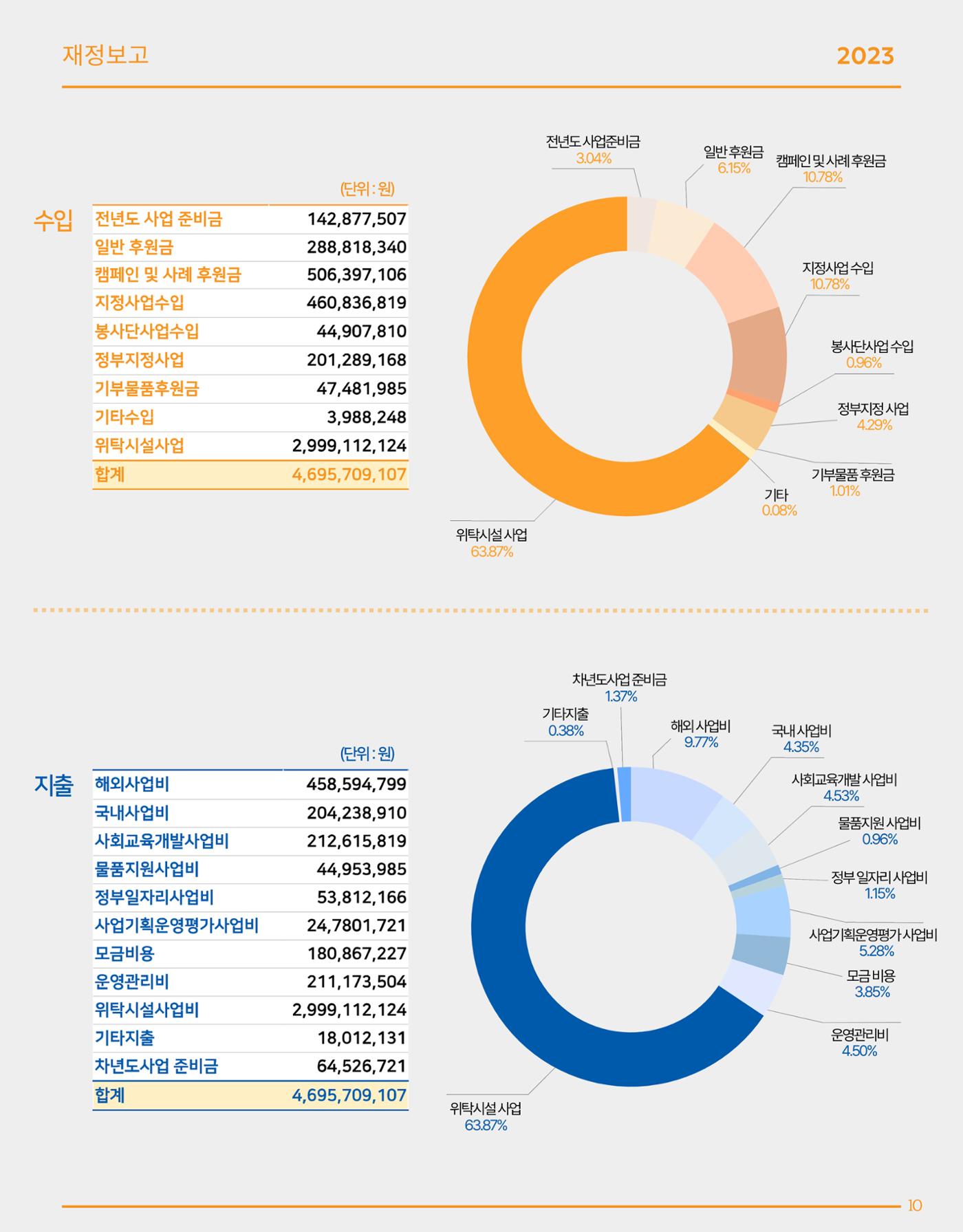 2023 글로벌비전 연차보고서 10페이지