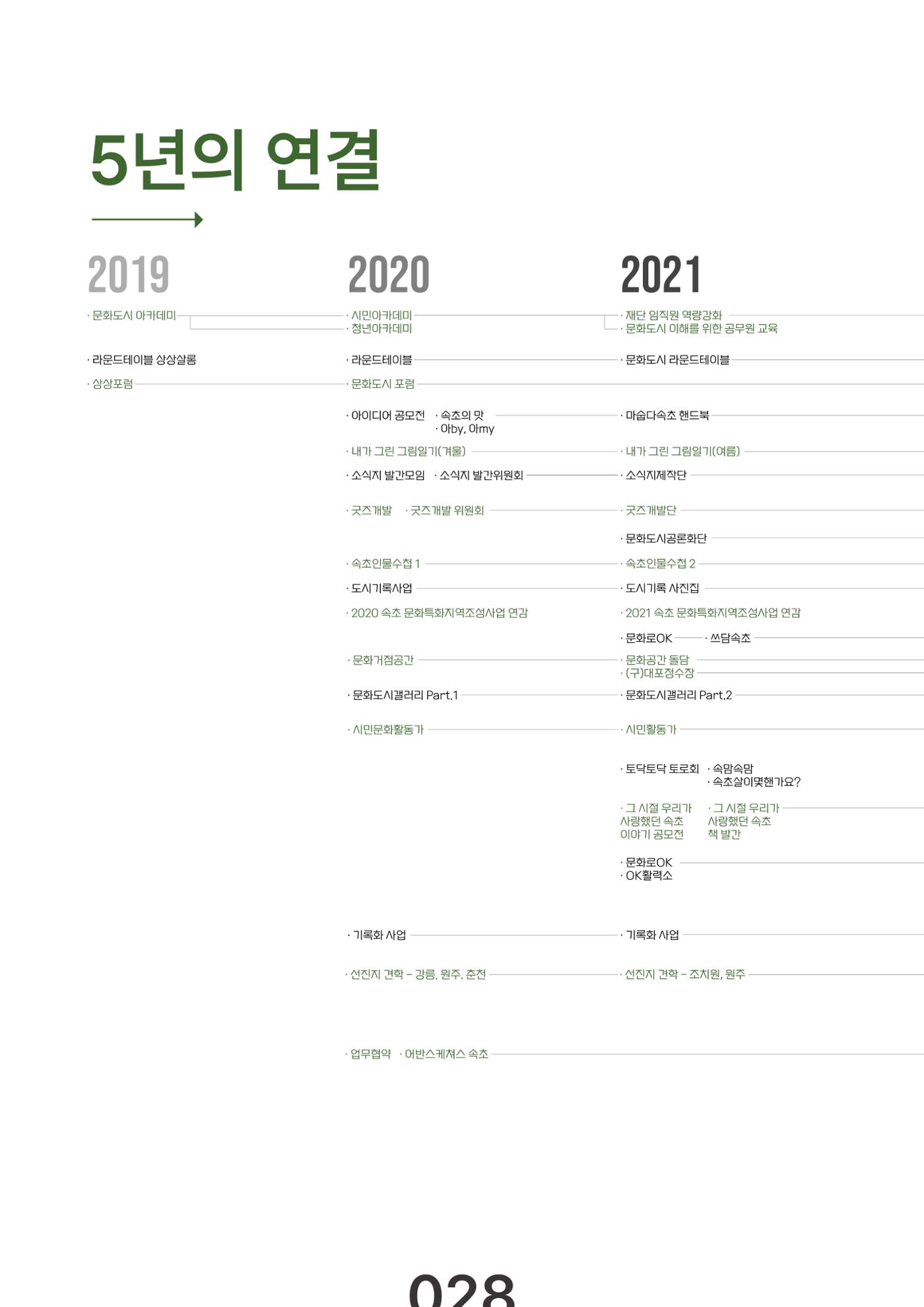 속초문화특화지역조성사업 2023년도 연감 31페이지