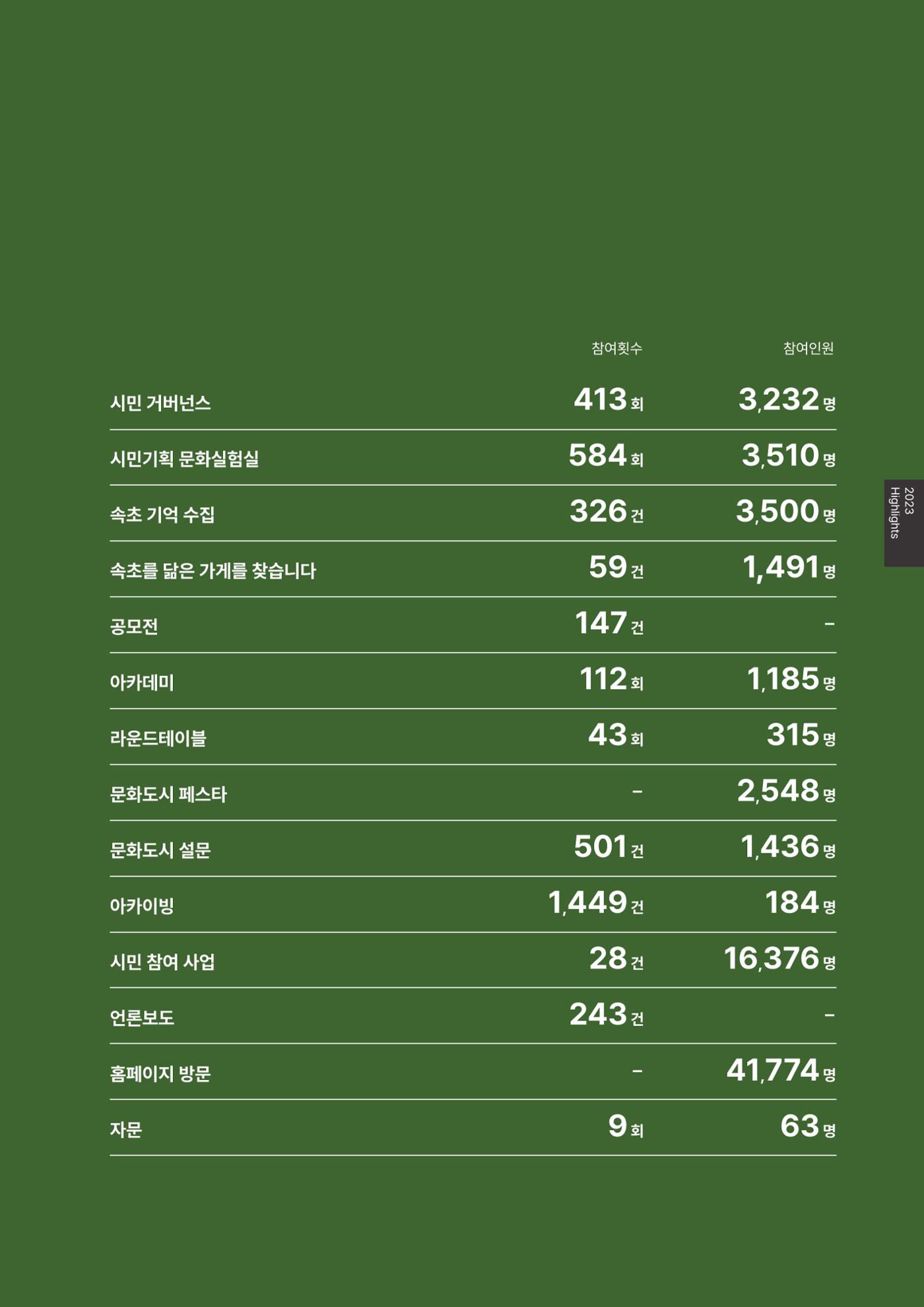 속초문화특화지역조성사업 2023년도 연감 36페이지