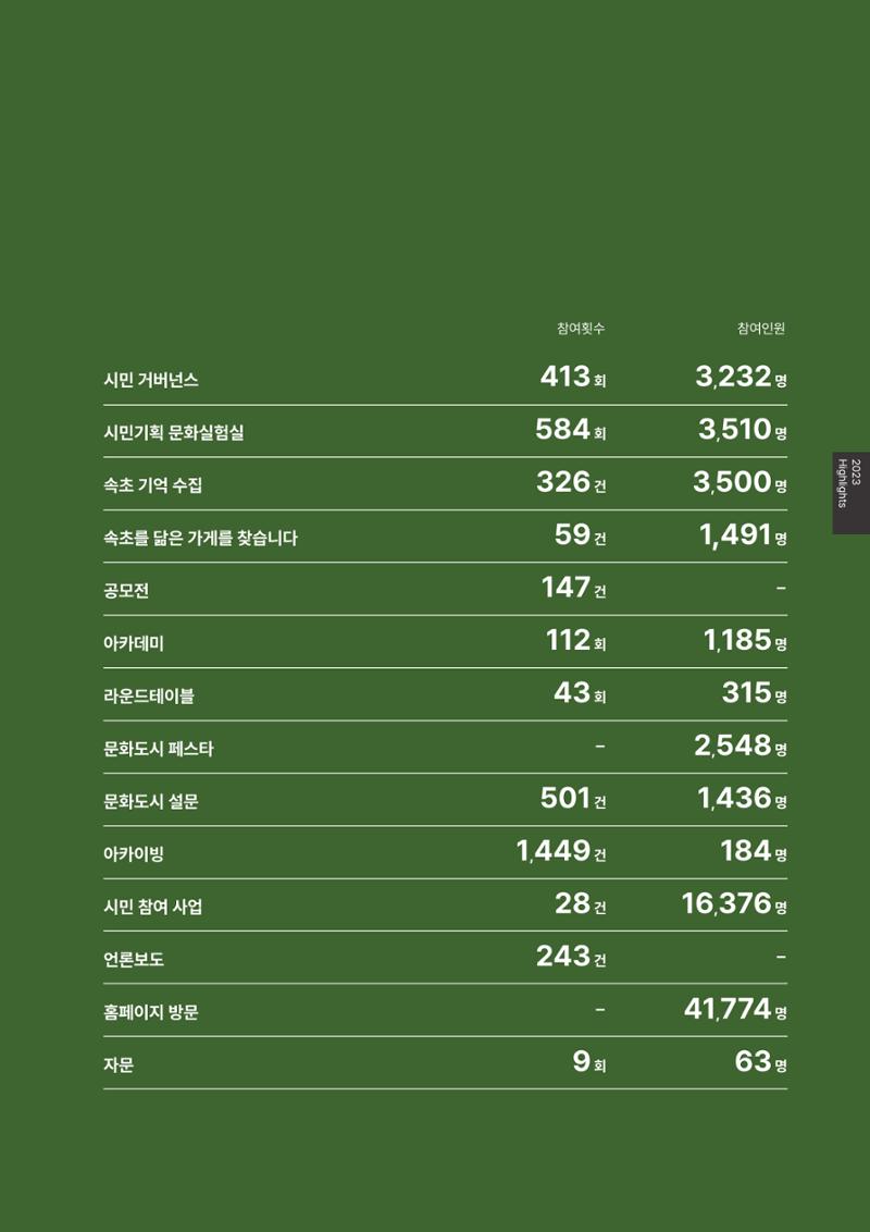 속초문화특화지역조성사업 2023년도 연감 36페이지