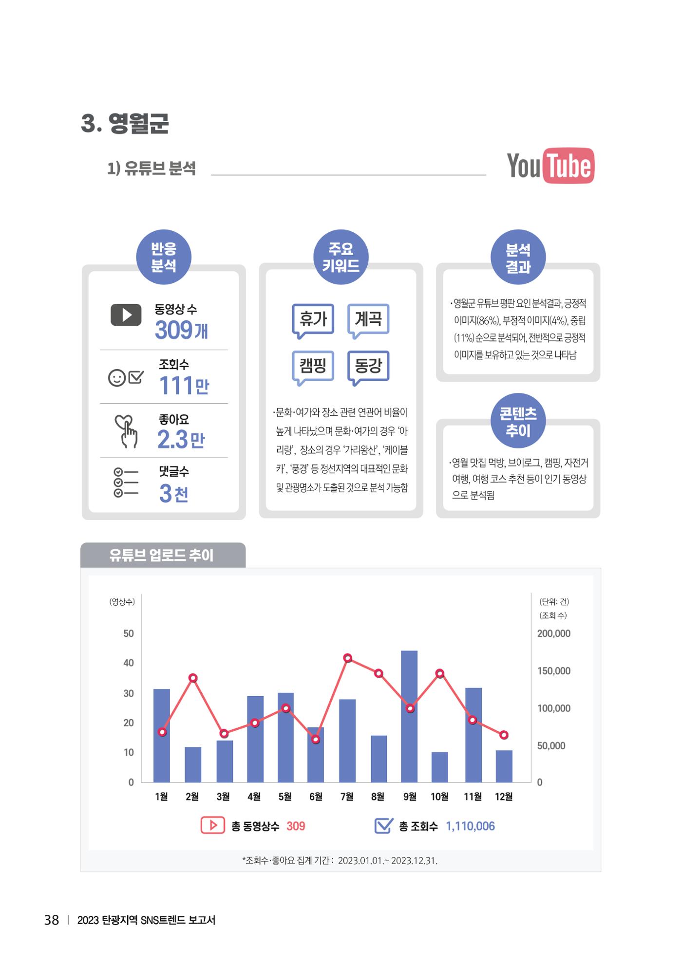 2023 탄광지역 SNS트렌드 보고서 47페이지