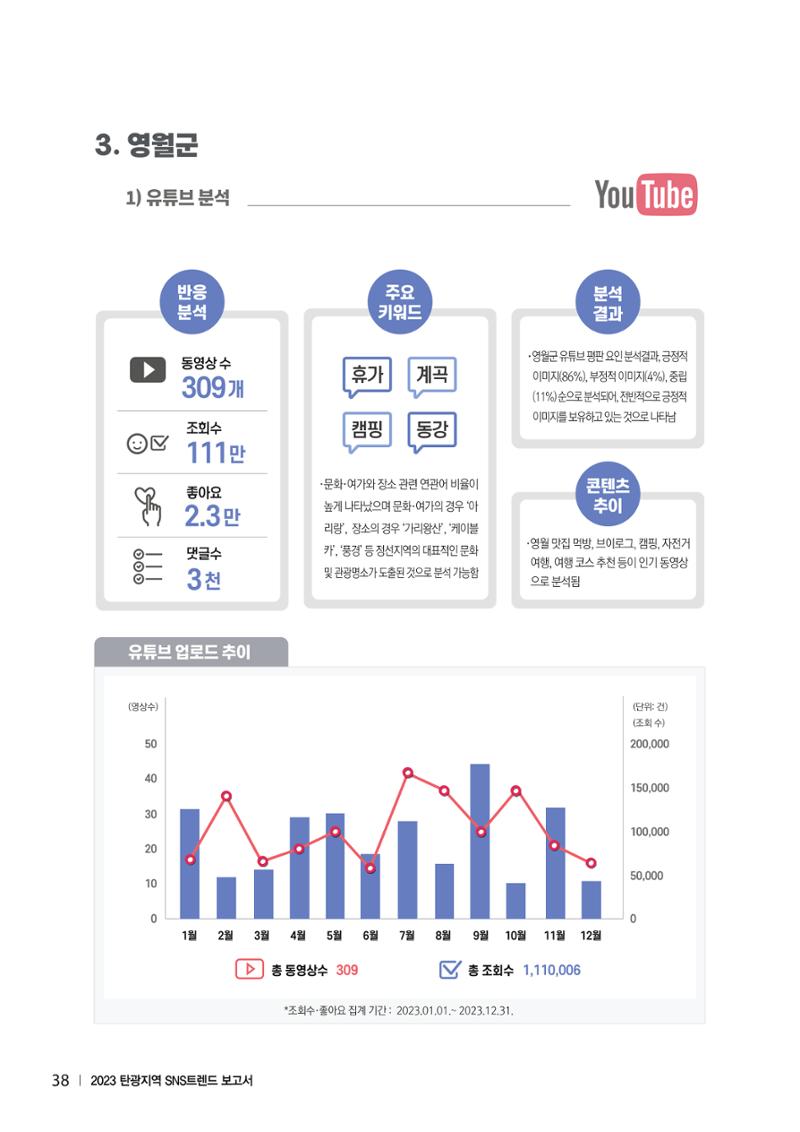 2023 탄광지역 SNS트렌드 보고서 47페이지