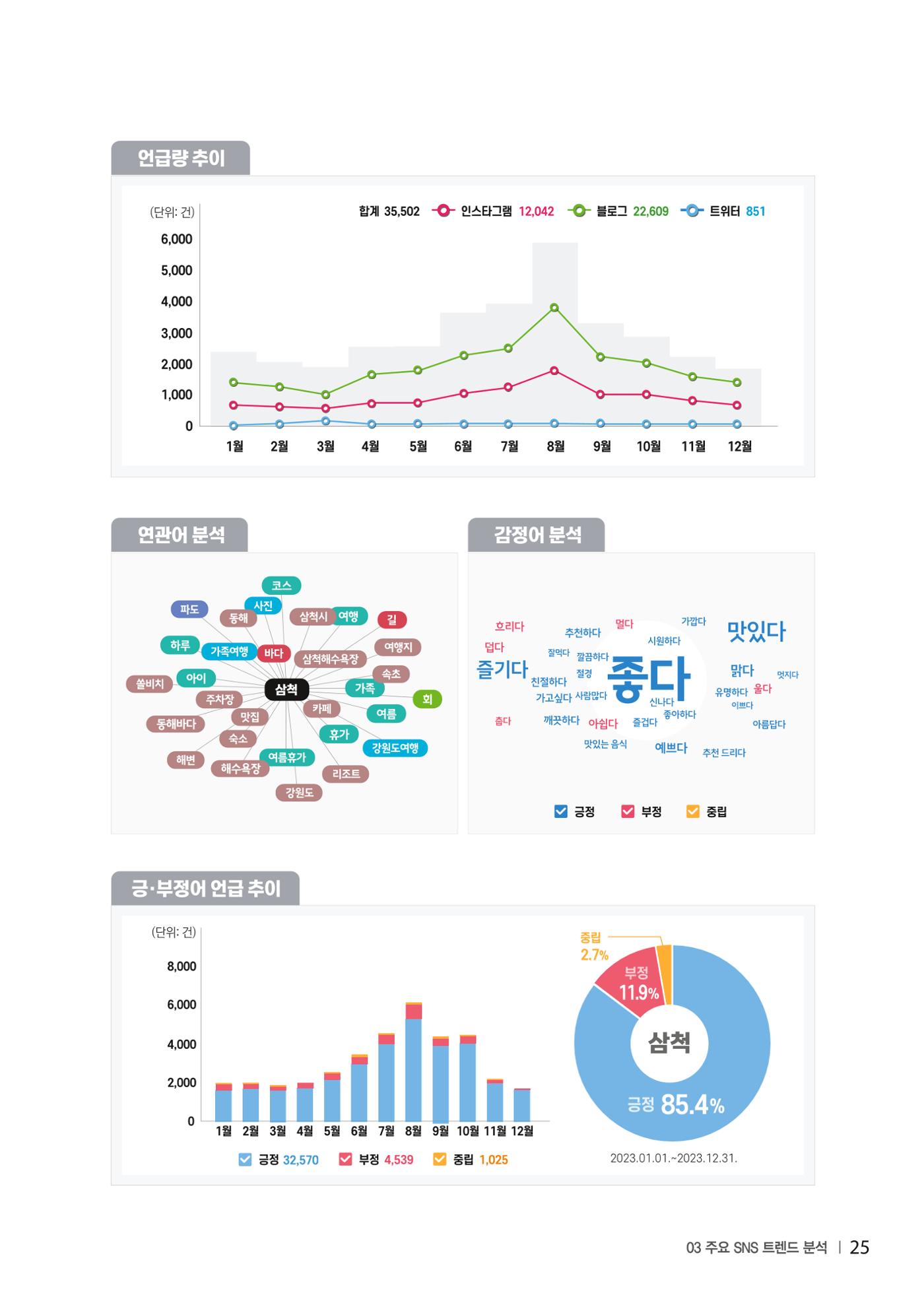 2023 탄광지역 SNS트렌드 보고서 34페이지