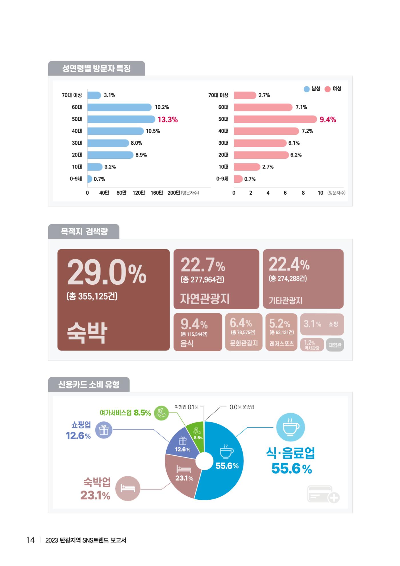 2023 탄광지역 SNS트렌드 보고서 23페이지