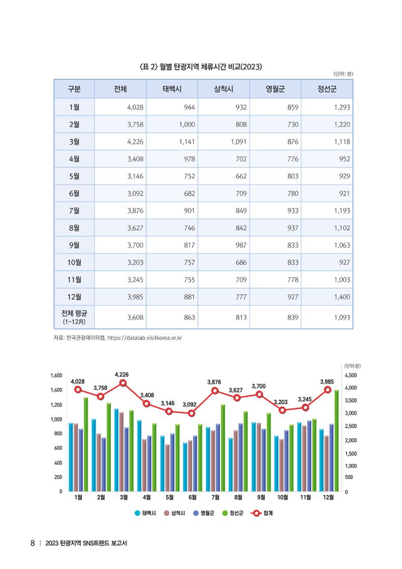 2023 탄광지역 SNS트렌드 보고서 17페이지