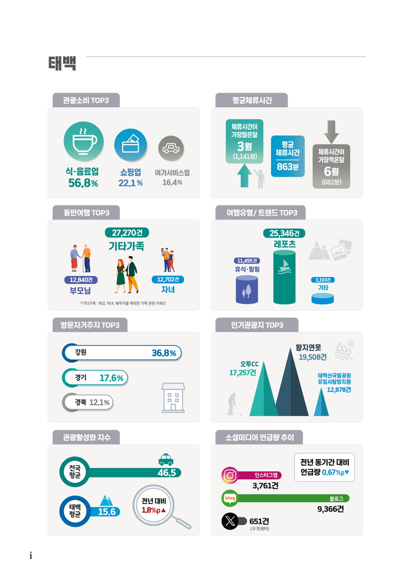 2023 탄광지역 SNS트렌드 보고서 5페이지