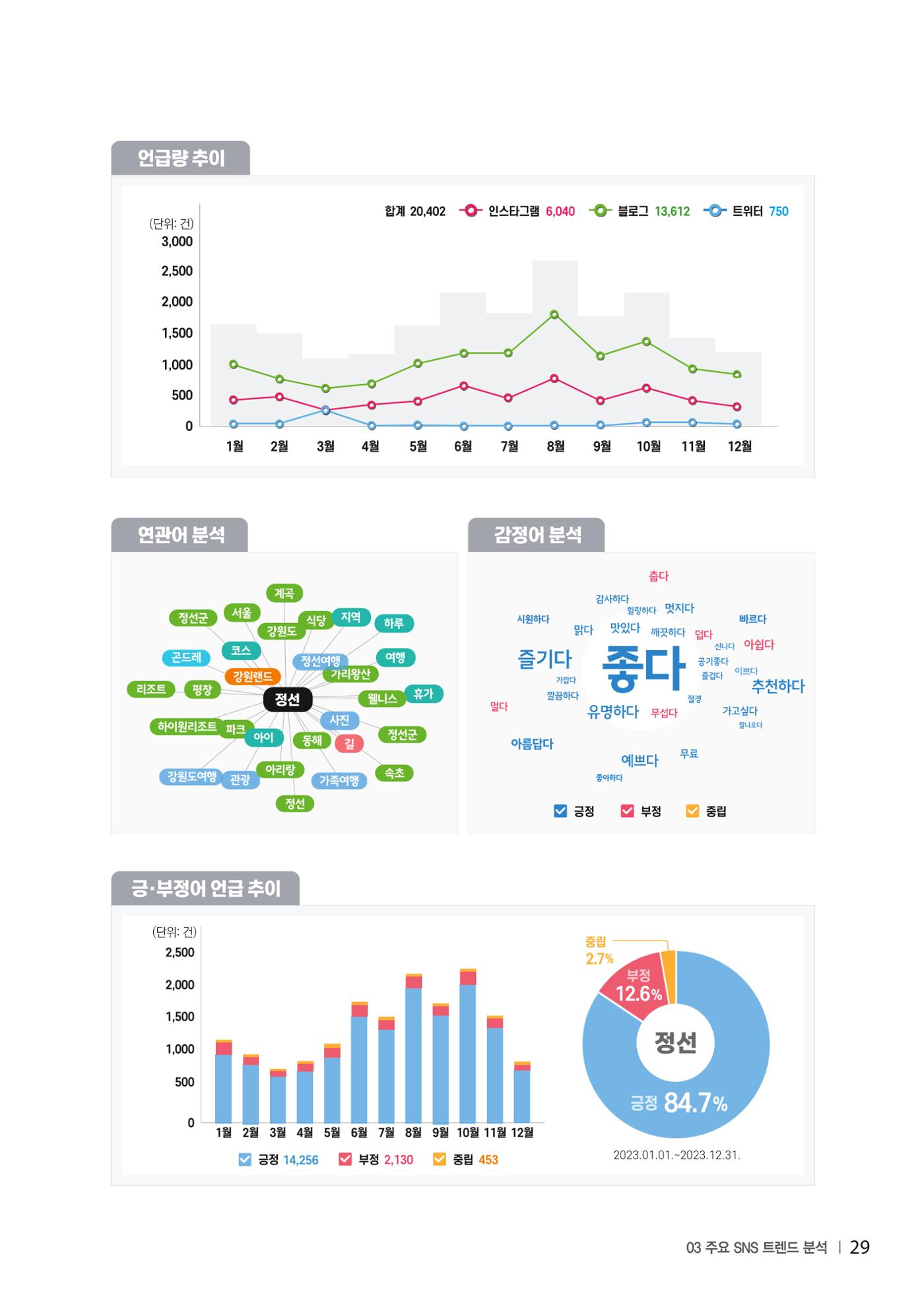 2023 탄광지역 SNS트렌드 보고서 38페이지