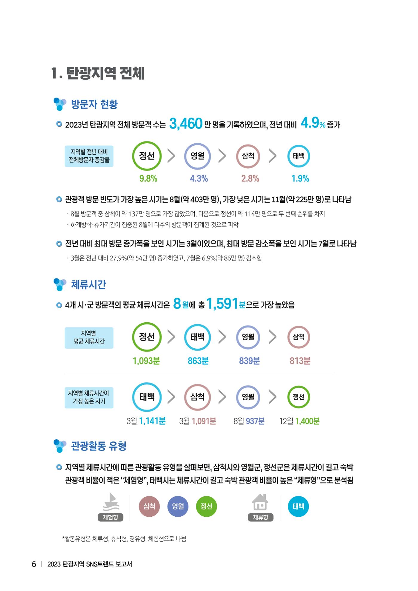 2023 탄광지역 SNS트렌드 보고서 15페이지