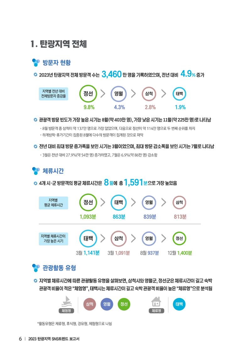 2023 탄광지역 SNS트렌드 보고서 15페이지