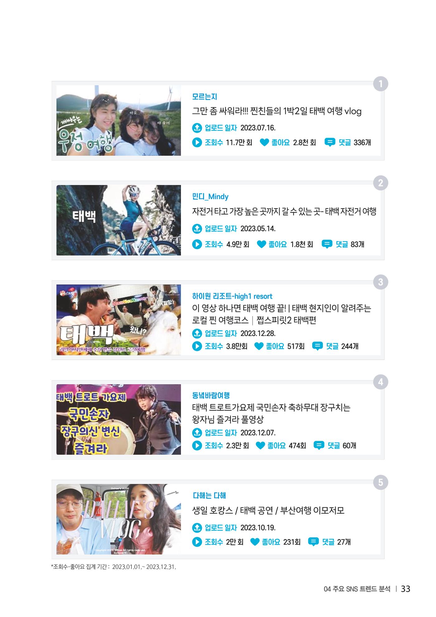 2023 탄광지역 SNS트렌드 보고서 42페이지