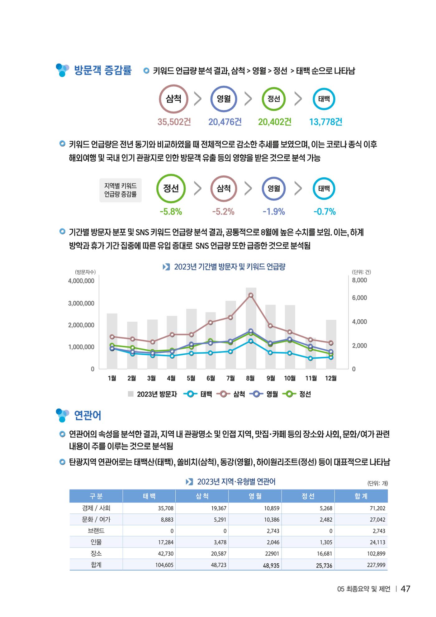 2023 탄광지역 SNS트렌드 보고서 56페이지