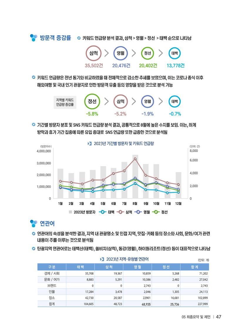 2023 탄광지역 SNS트렌드 보고서 56페이지