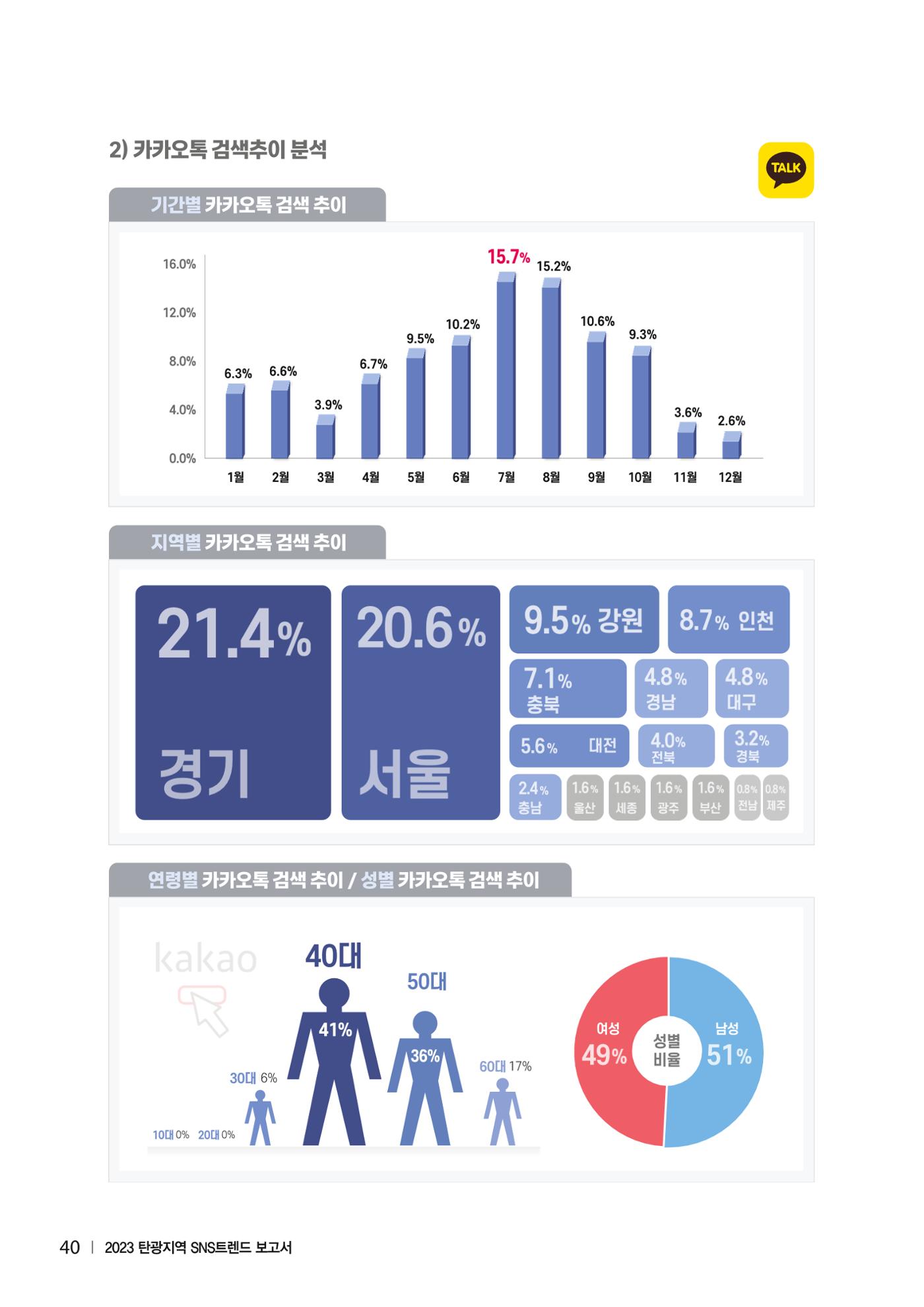 2023 탄광지역 SNS트렌드 보고서 49페이지