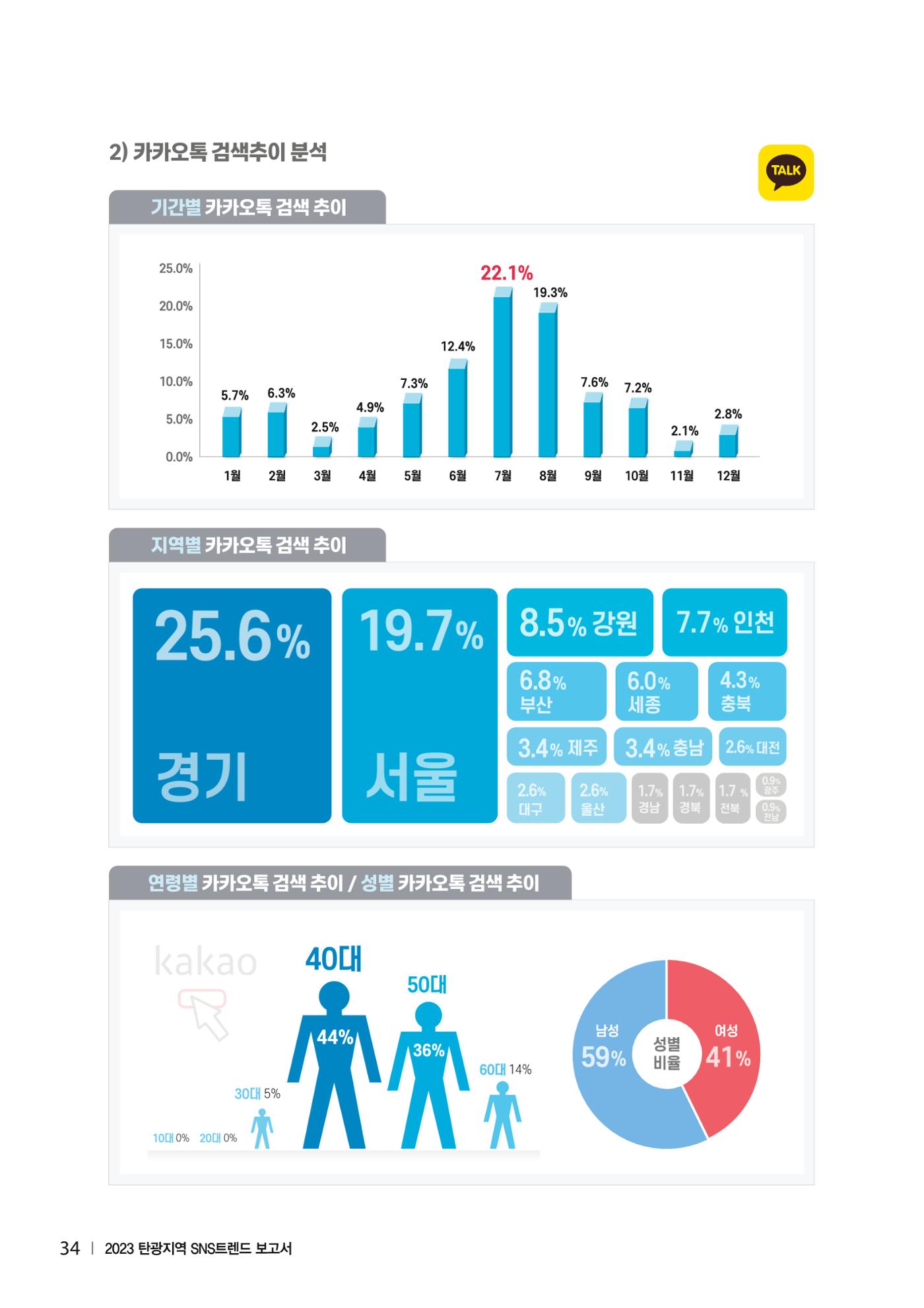 2023 탄광지역 SNS트렌드 보고서 43페이지