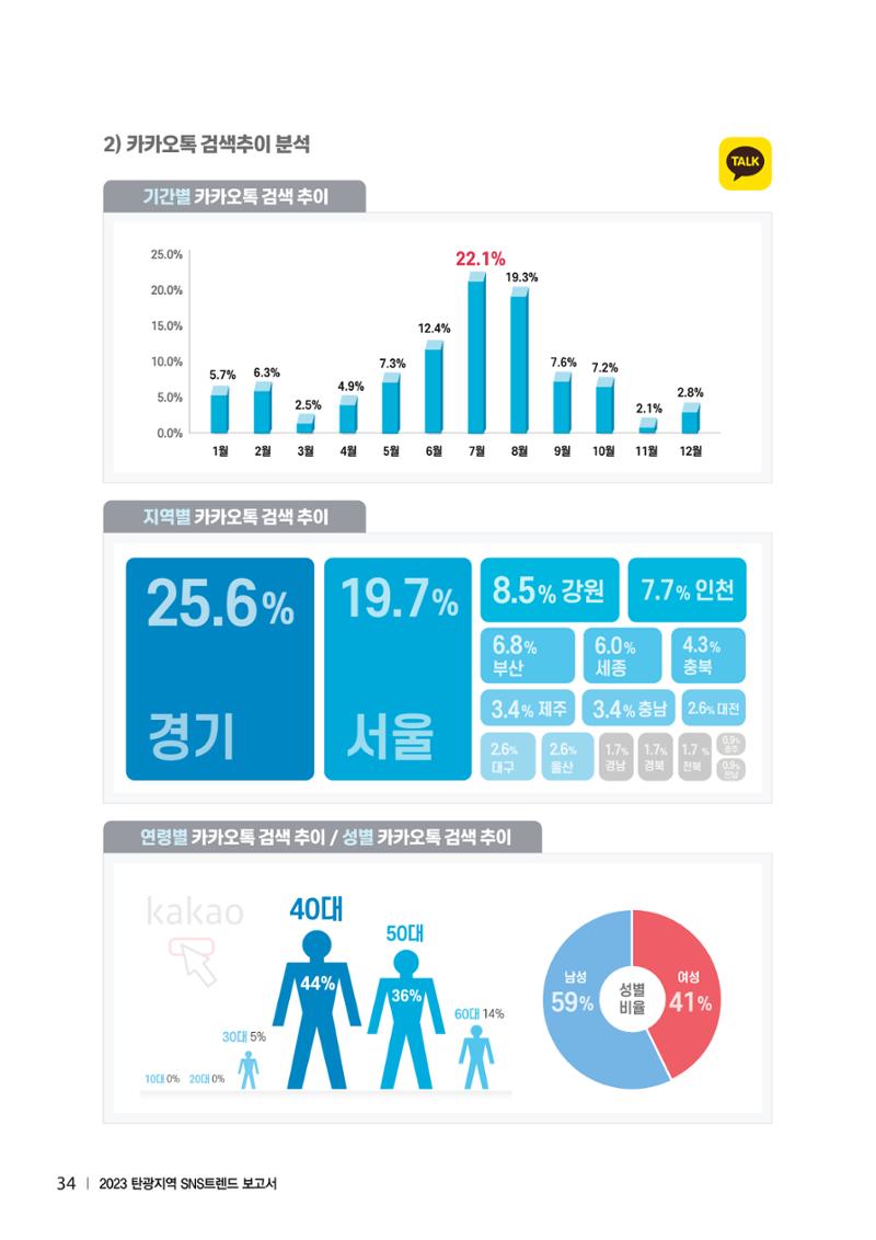 2023 탄광지역 SNS트렌드 보고서 43페이지
