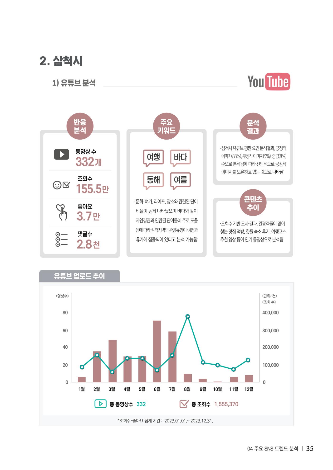 2023 탄광지역 SNS트렌드 보고서 44페이지