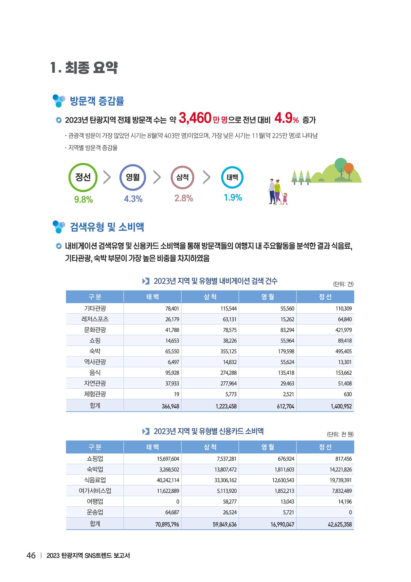 2023 탄광지역 SNS트렌드 보고서 55페이지