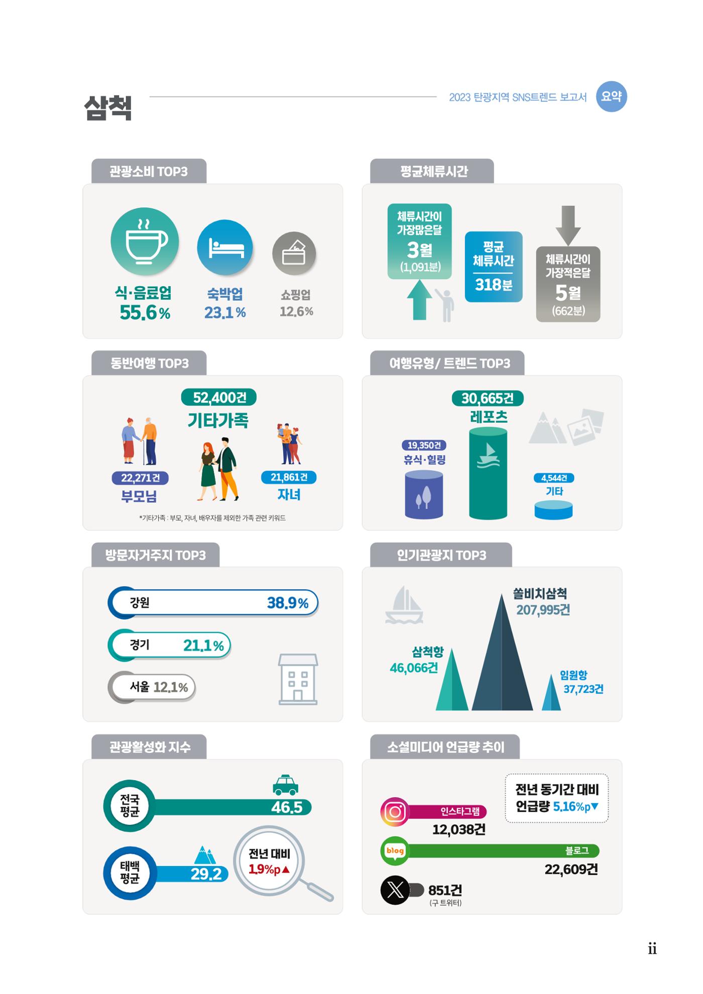 2023 탄광지역 SNS트렌드 보고서 6페이지