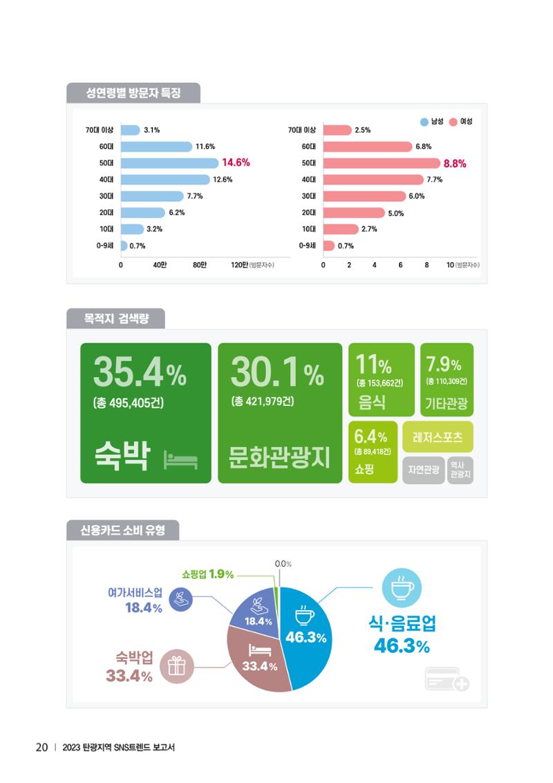 2023 탄광지역 SNS트렌드 보고서 29페이지