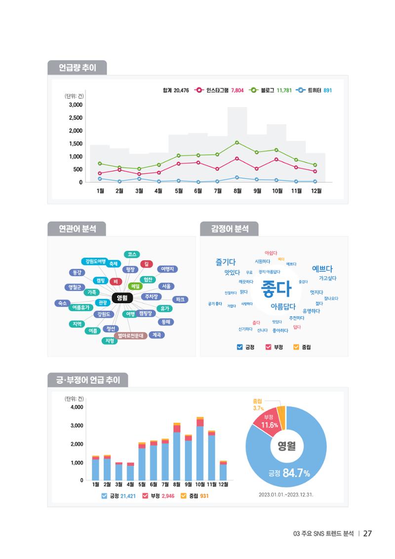 2023 탄광지역 SNS트렌드 보고서 36페이지