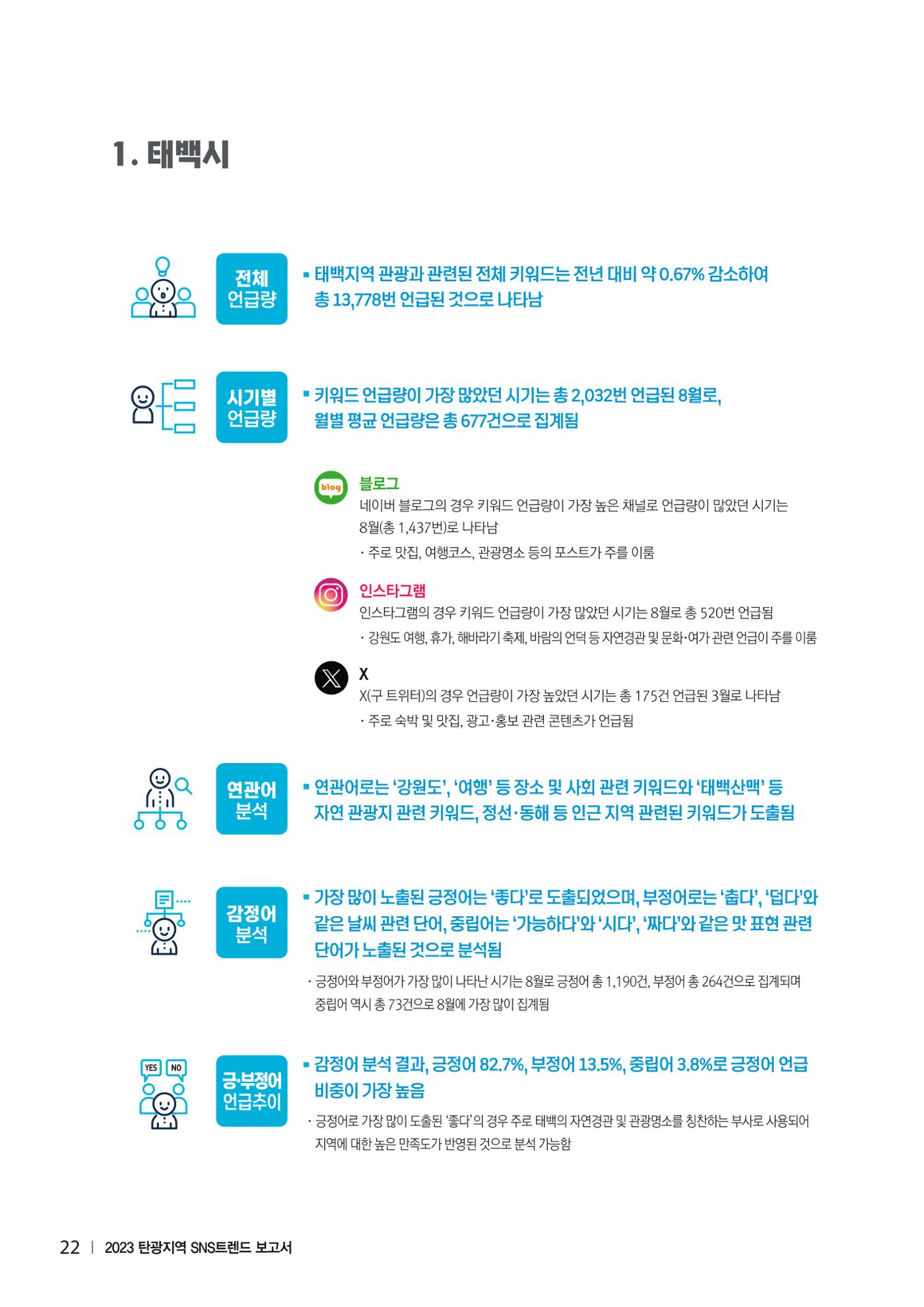 2023 탄광지역 SNS트렌드 보고서 31페이지