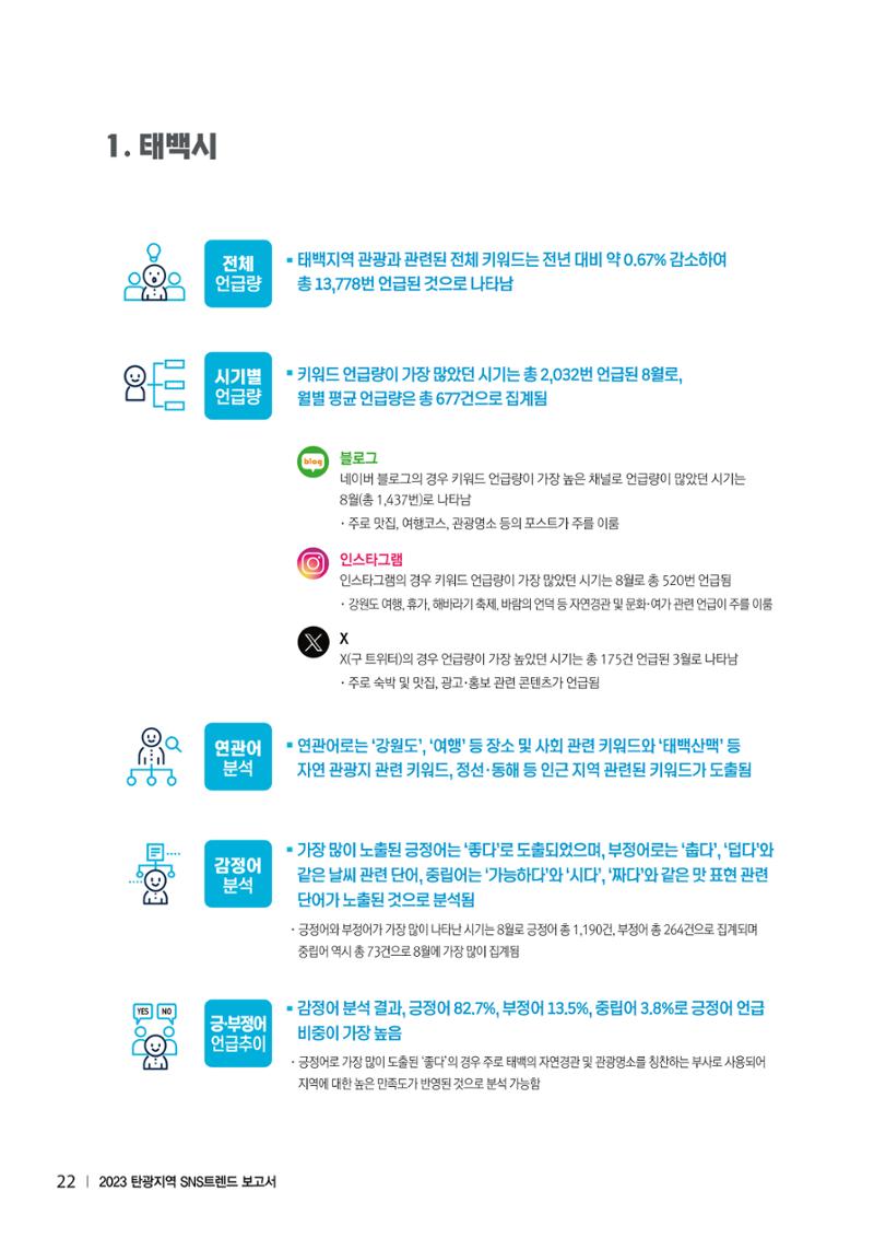 2023 탄광지역 SNS트렌드 보고서 31페이지