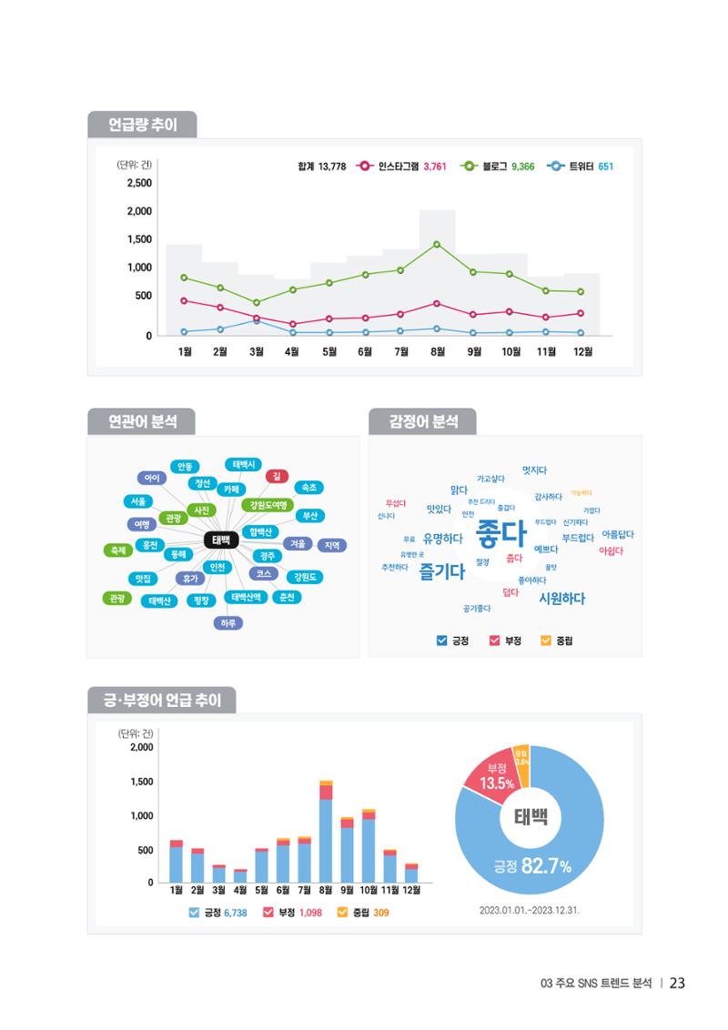 2023 탄광지역 SNS트렌드 보고서 32페이지