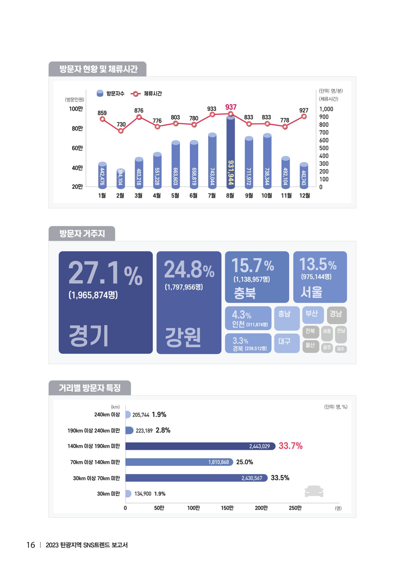 2023 탄광지역 SNS트렌드 보고서 25페이지